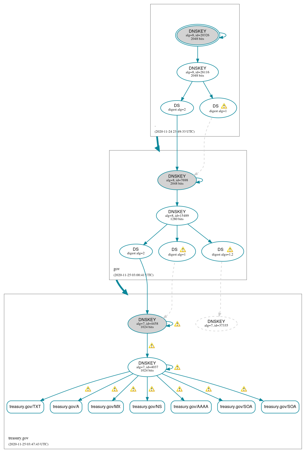 DNSSEC authentication graph