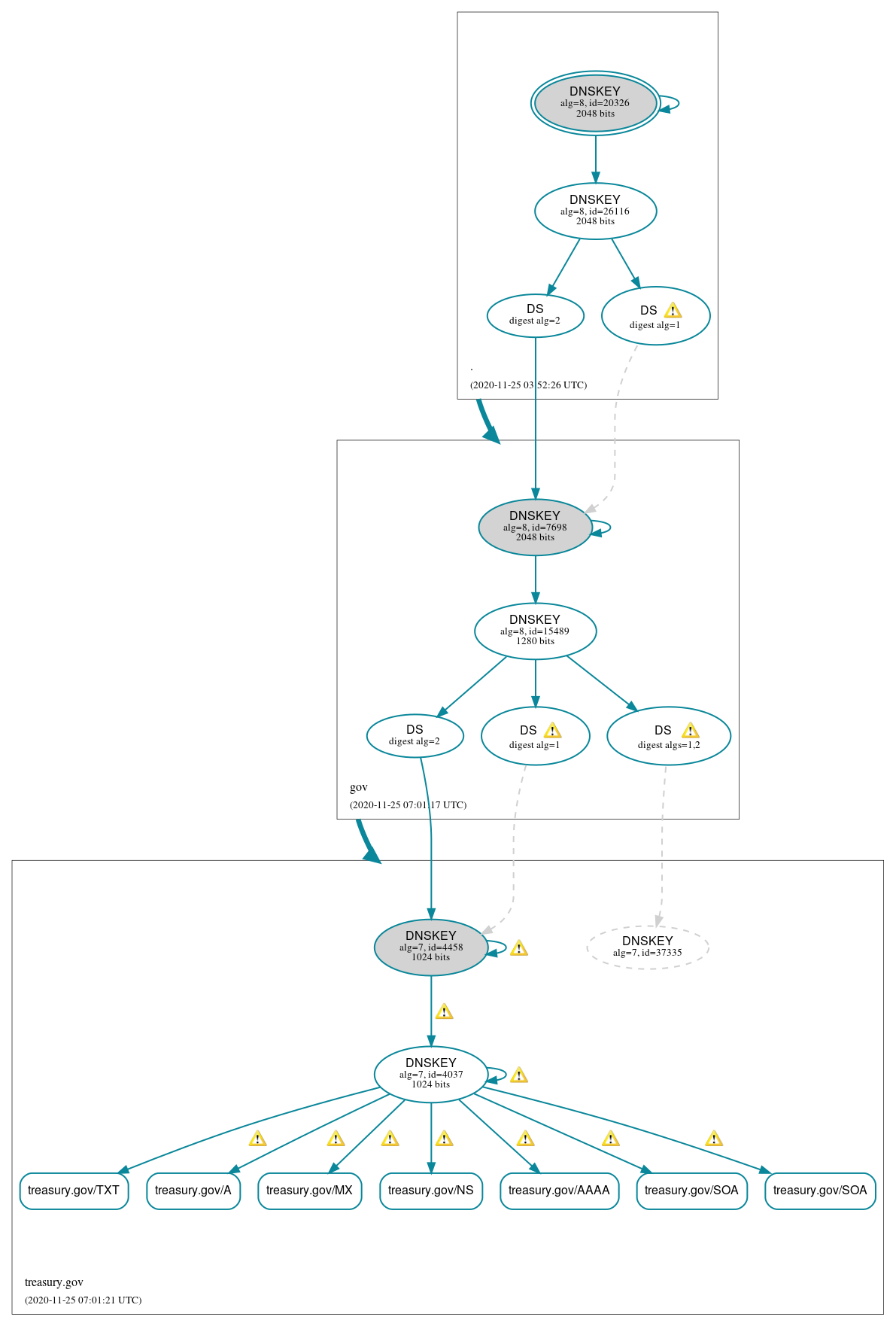 DNSSEC authentication graph