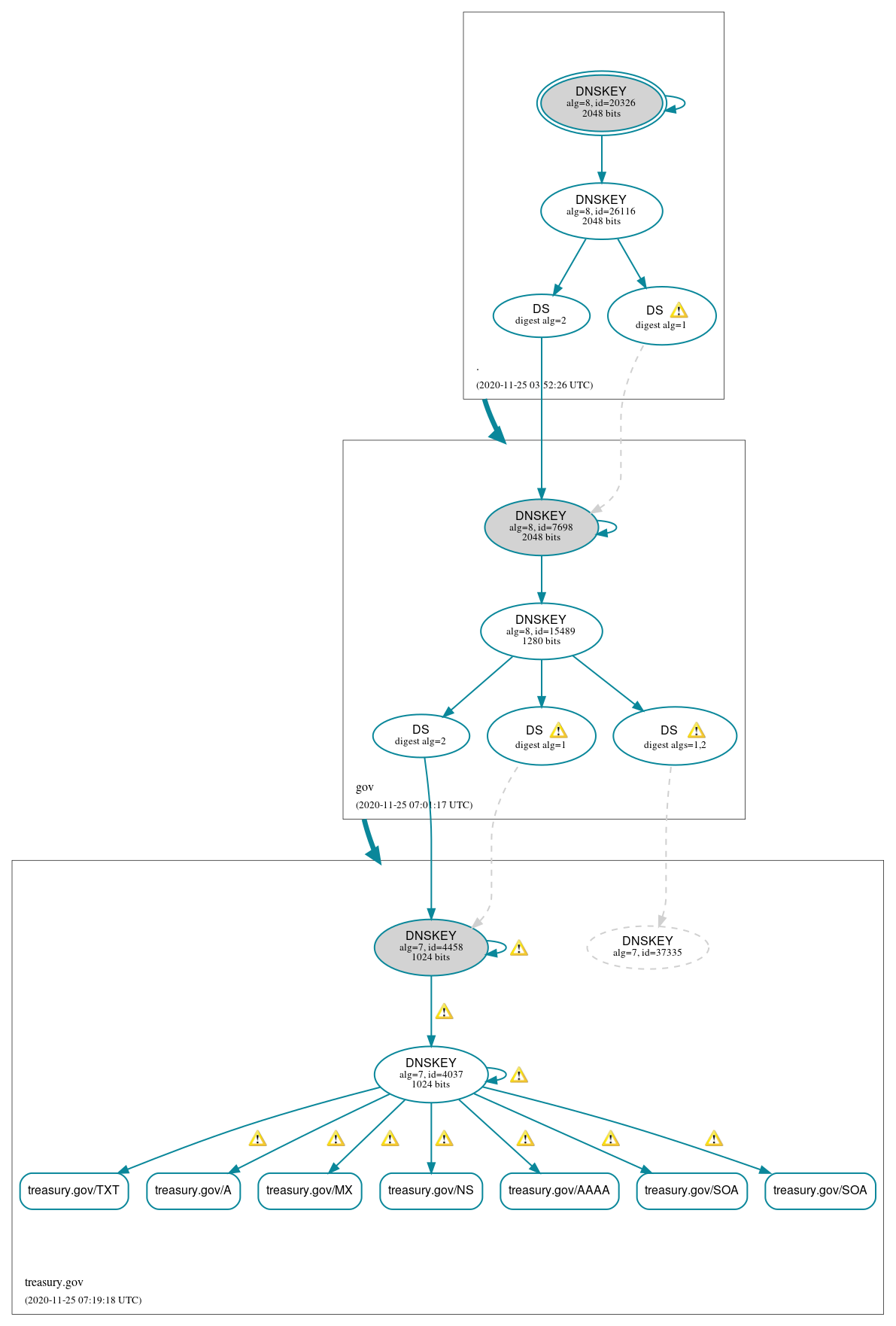 DNSSEC authentication graph