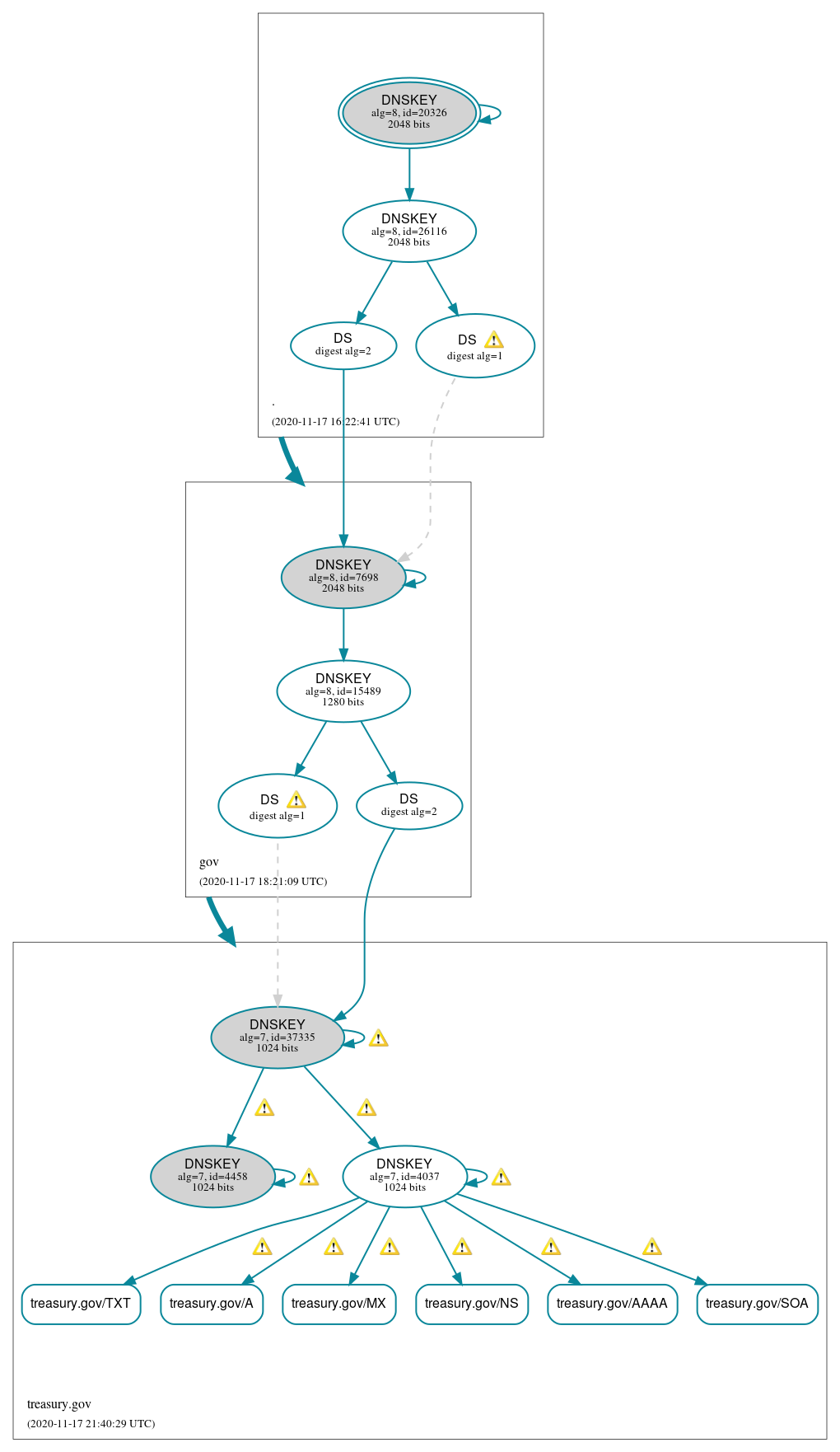 DNSSEC authentication graph