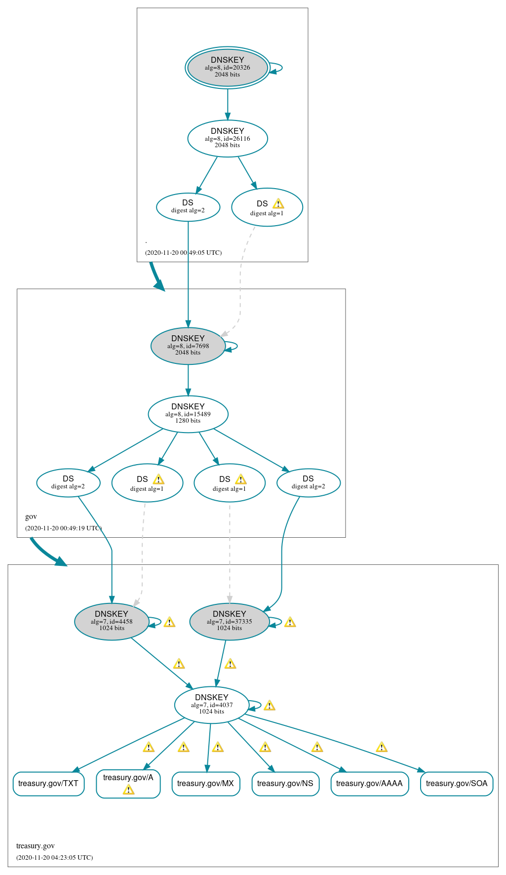 DNSSEC authentication graph