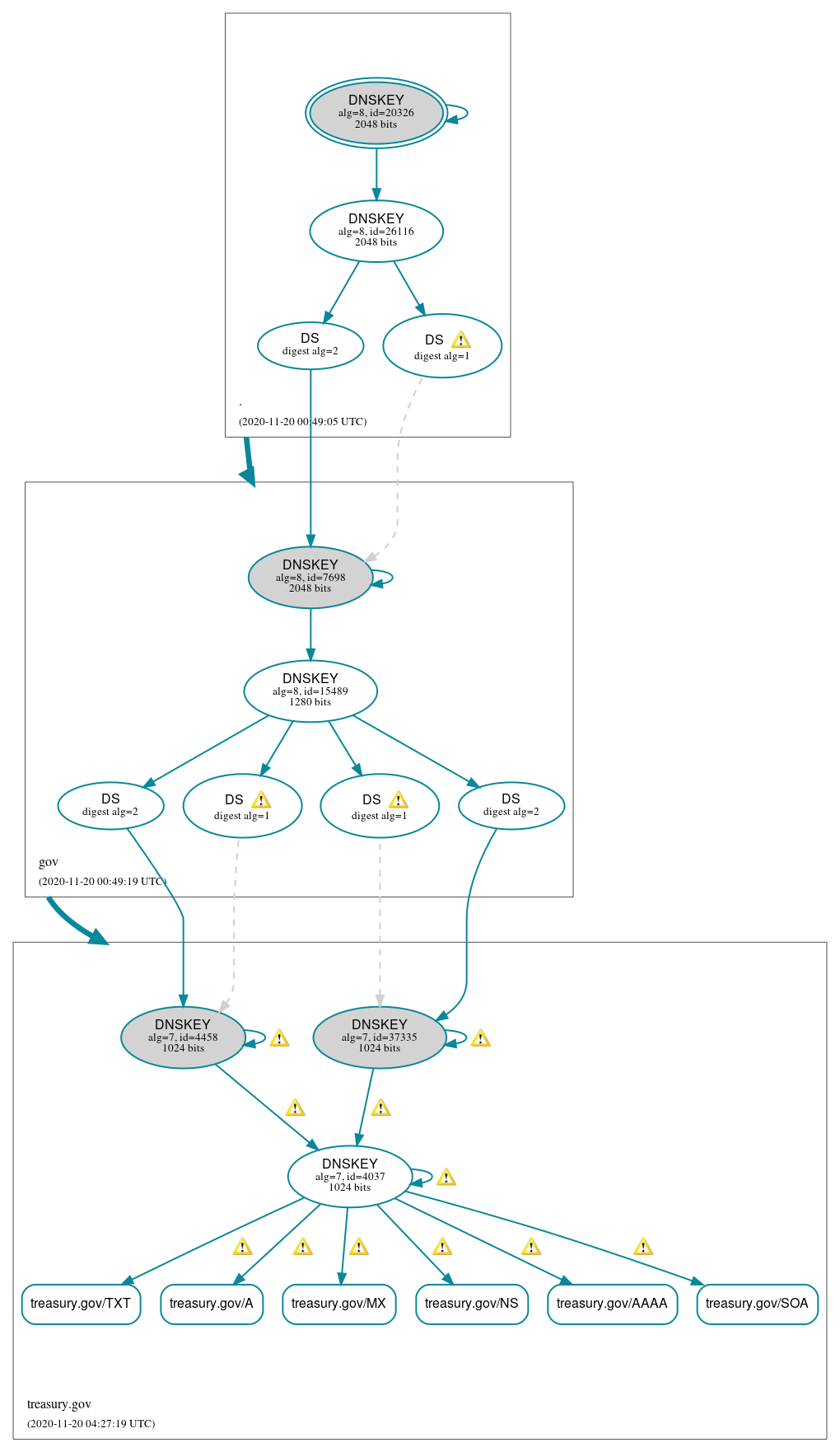 DNSSEC authentication graph