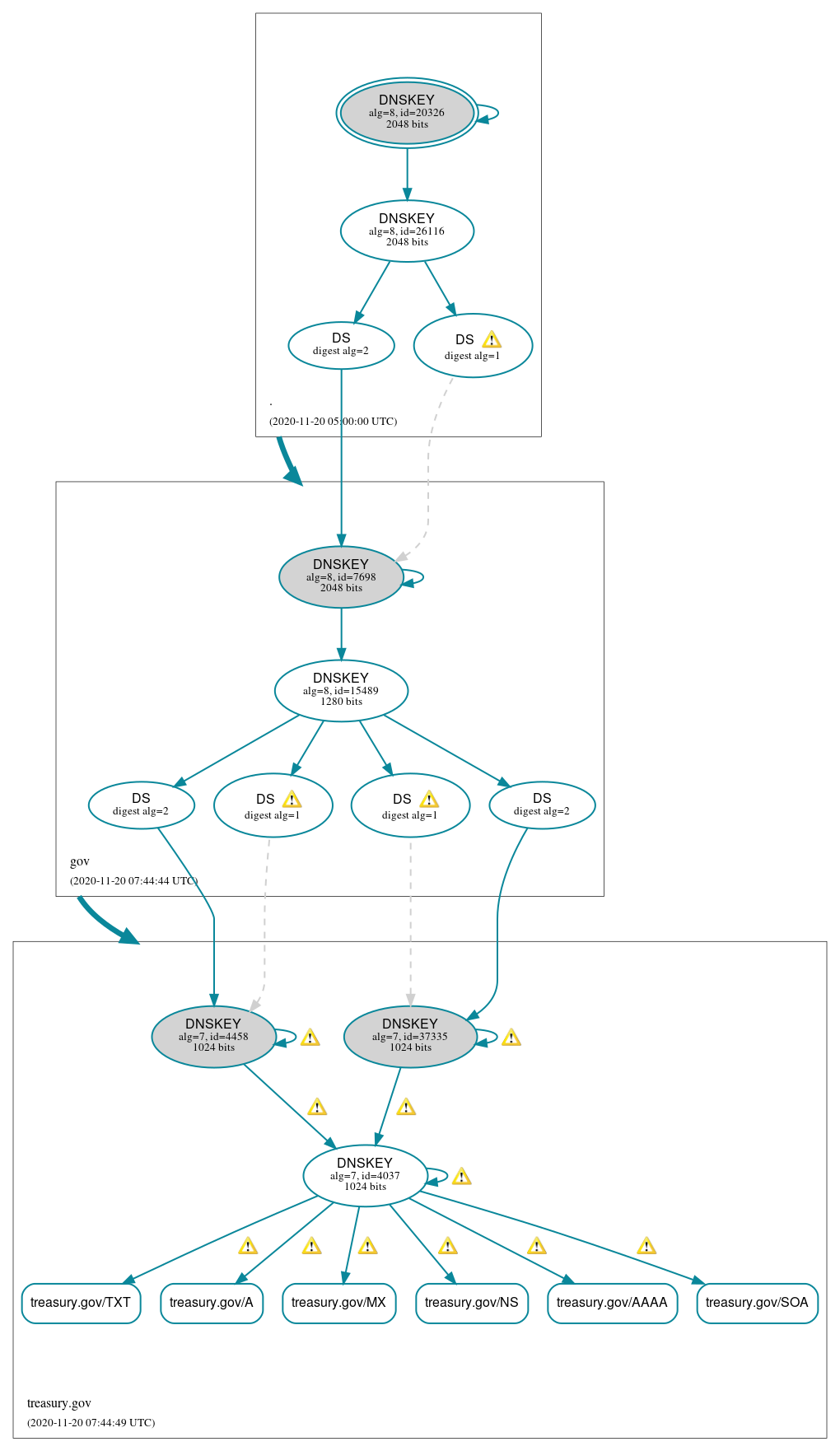 DNSSEC authentication graph