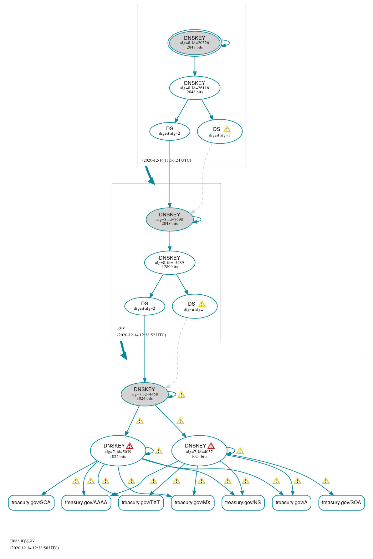 DNSSEC authentication graph