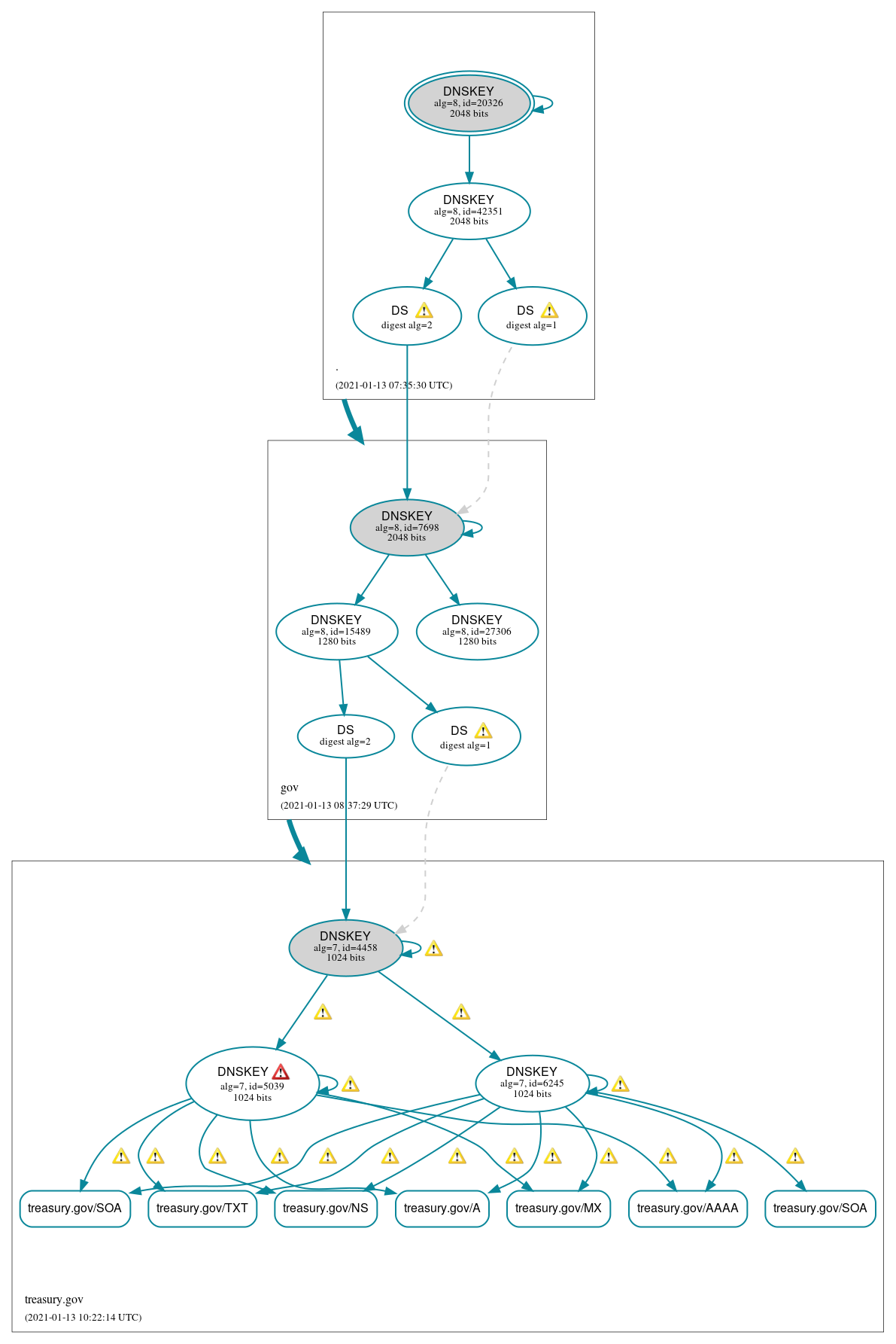 DNSSEC authentication graph