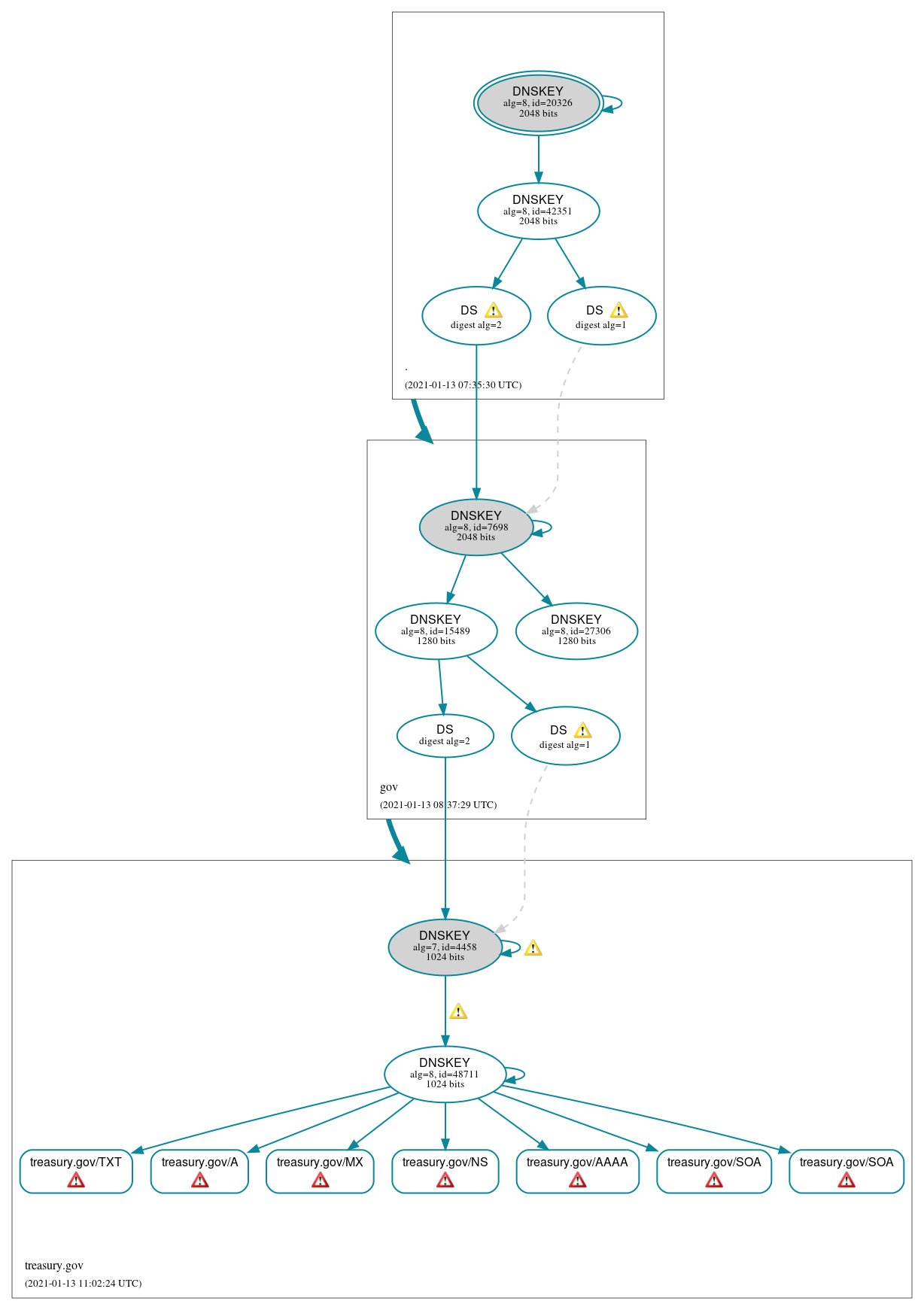 DNSSEC authentication graph