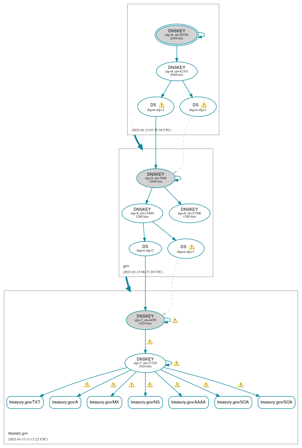 DNSSEC authentication graph