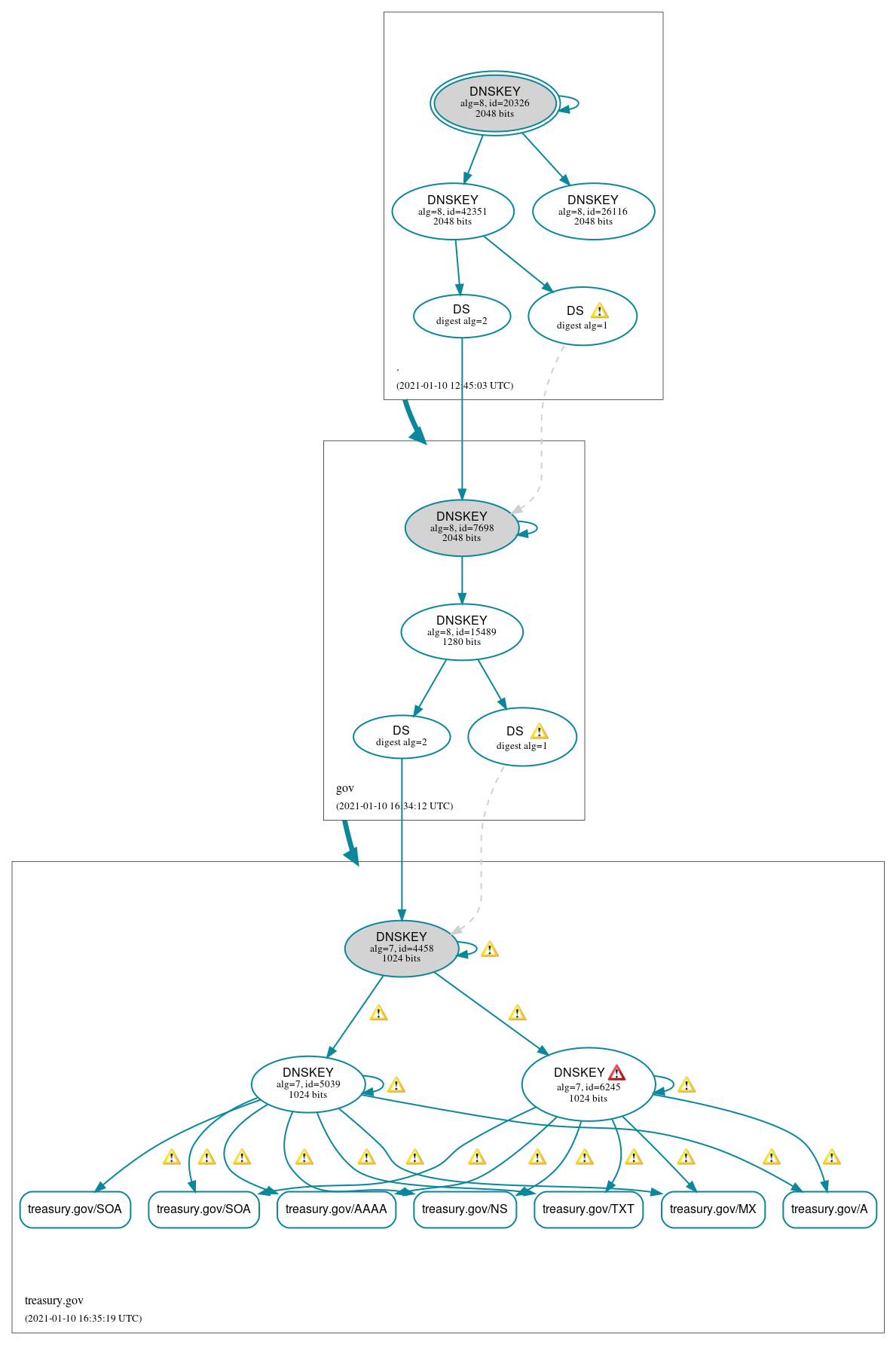 DNSSEC authentication graph