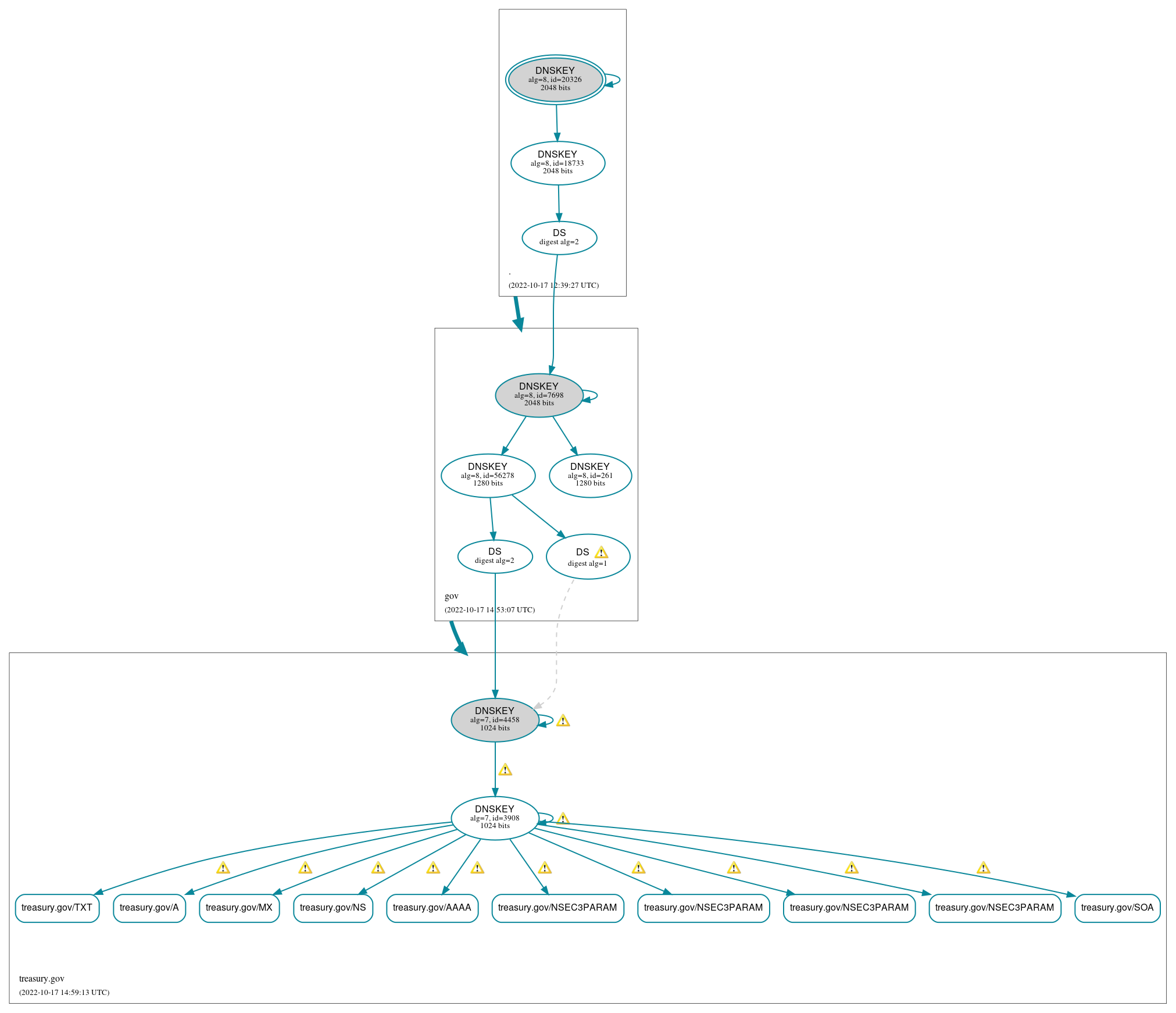 DNSSEC authentication graph