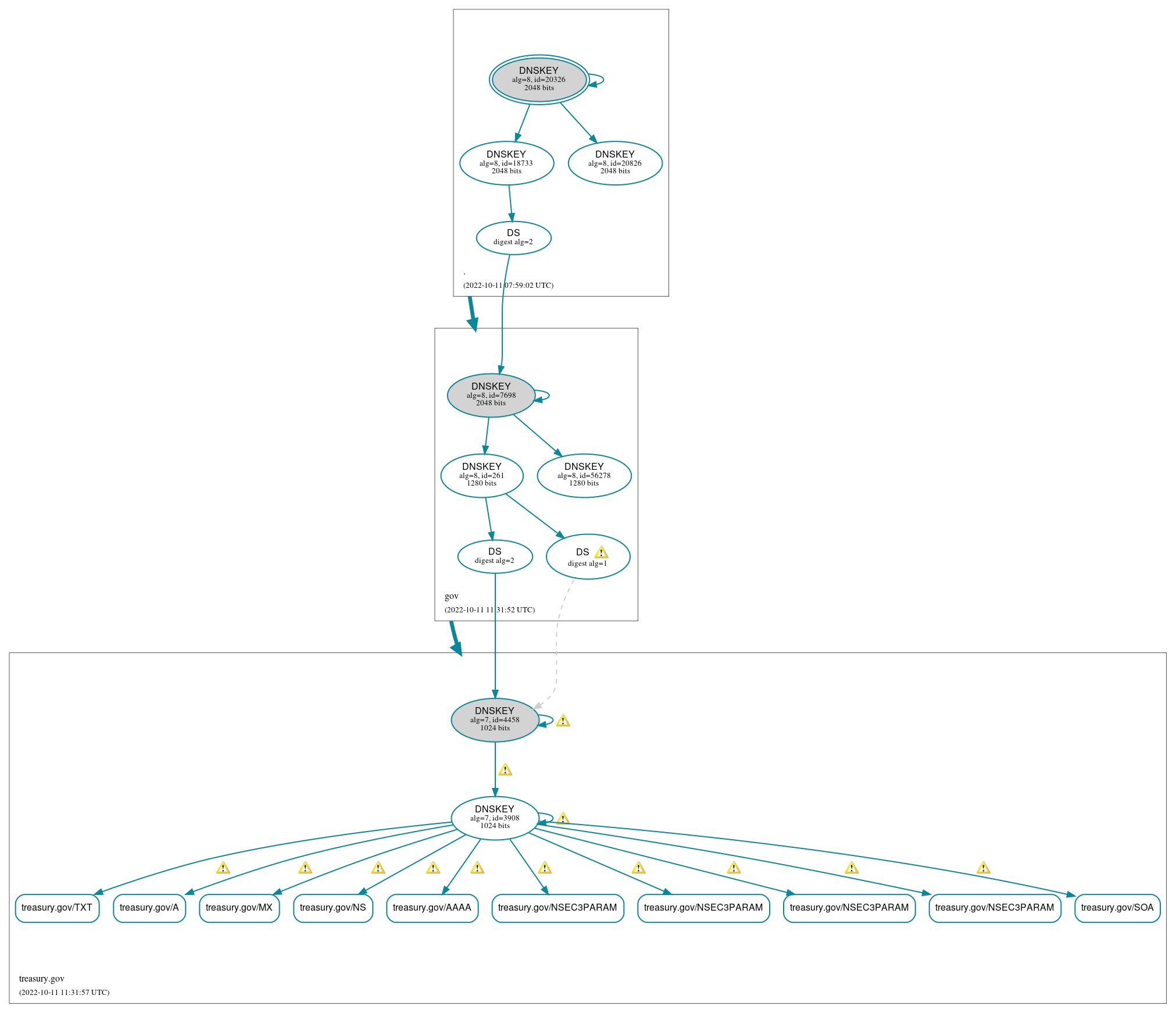 DNSSEC authentication graph