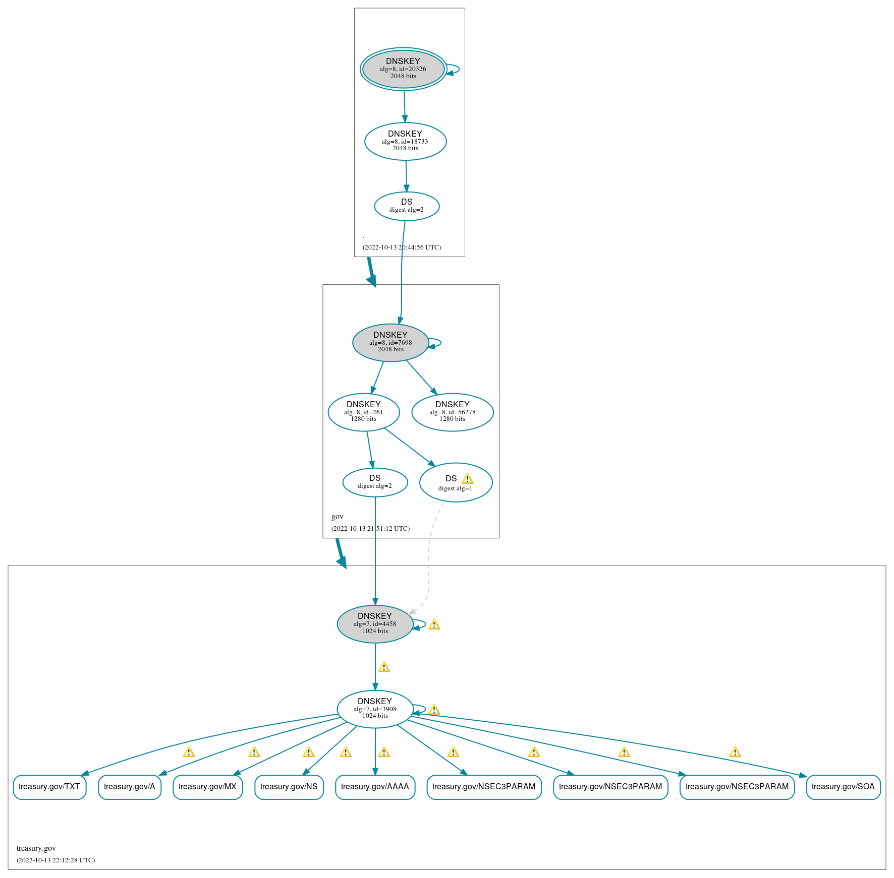 DNSSEC authentication graph