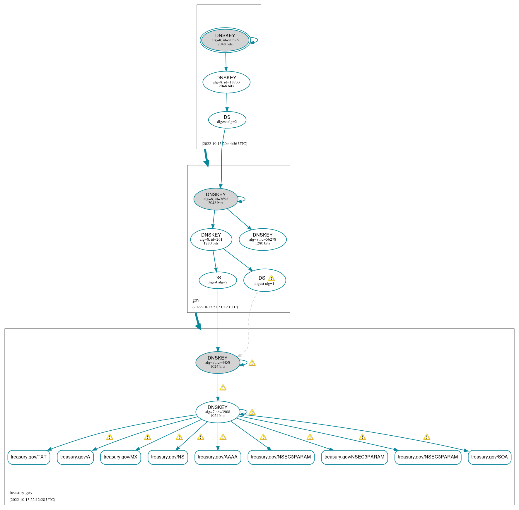 DNSSEC authentication graph