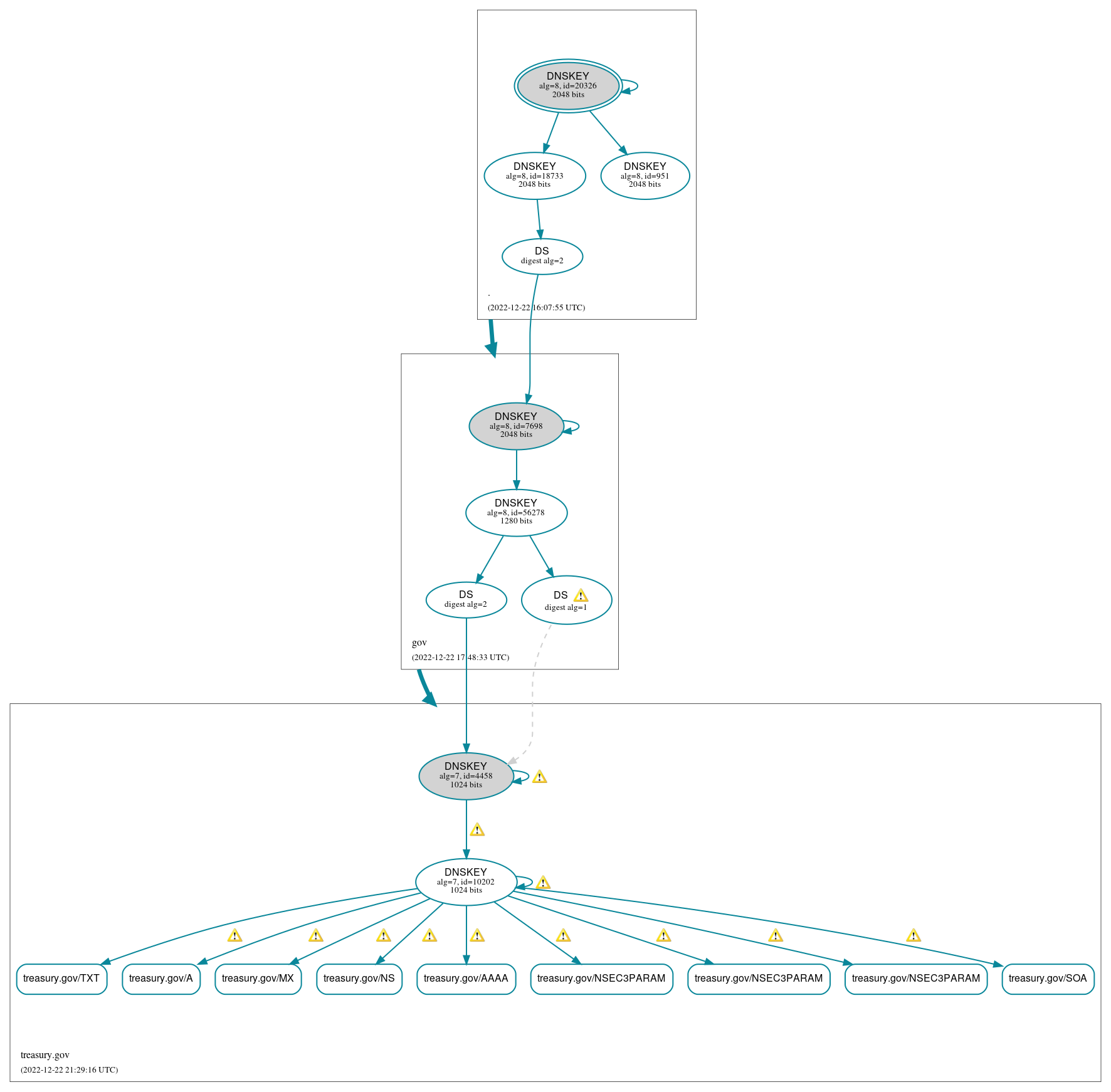 DNSSEC authentication graph