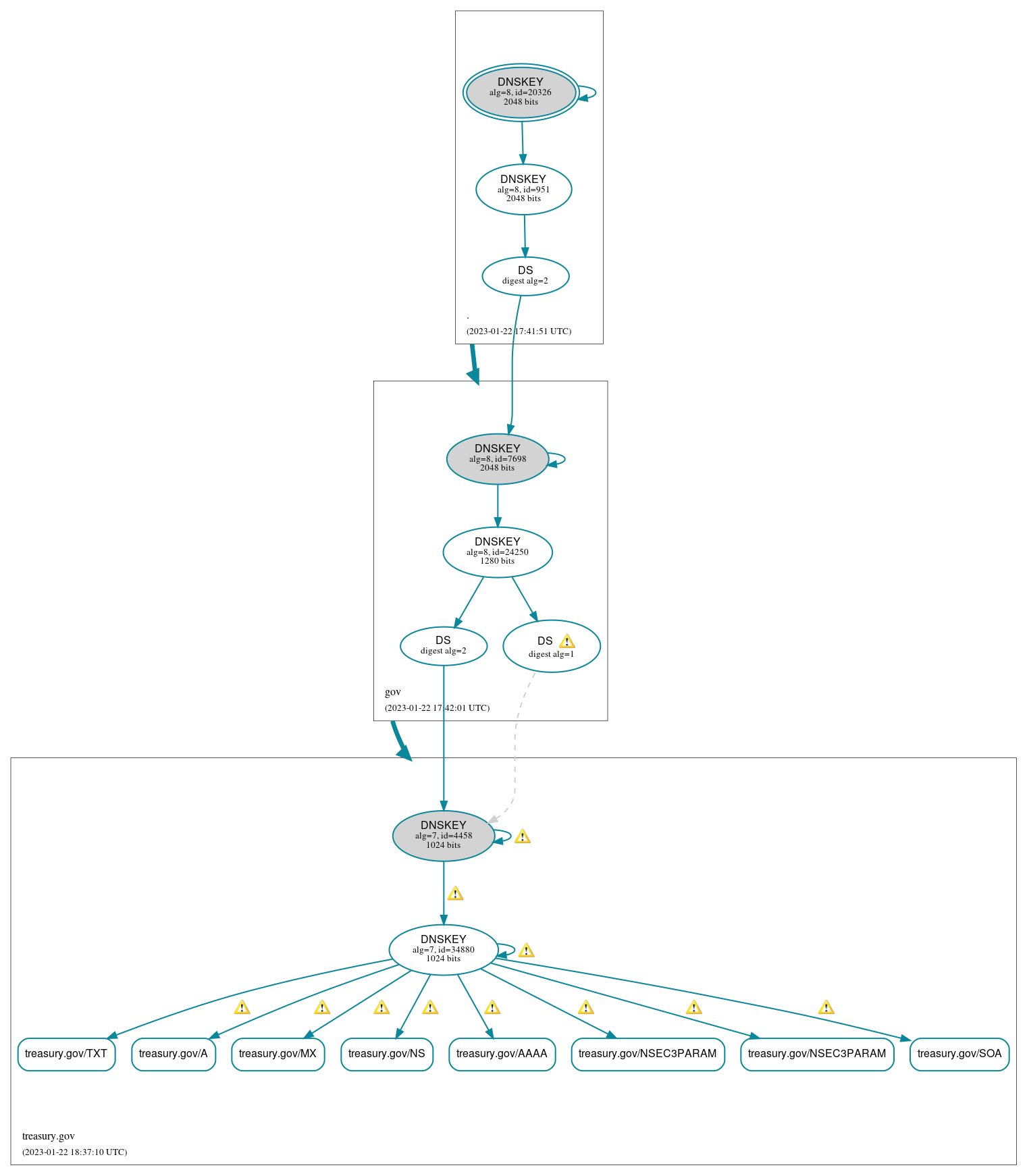 DNSSEC authentication graph