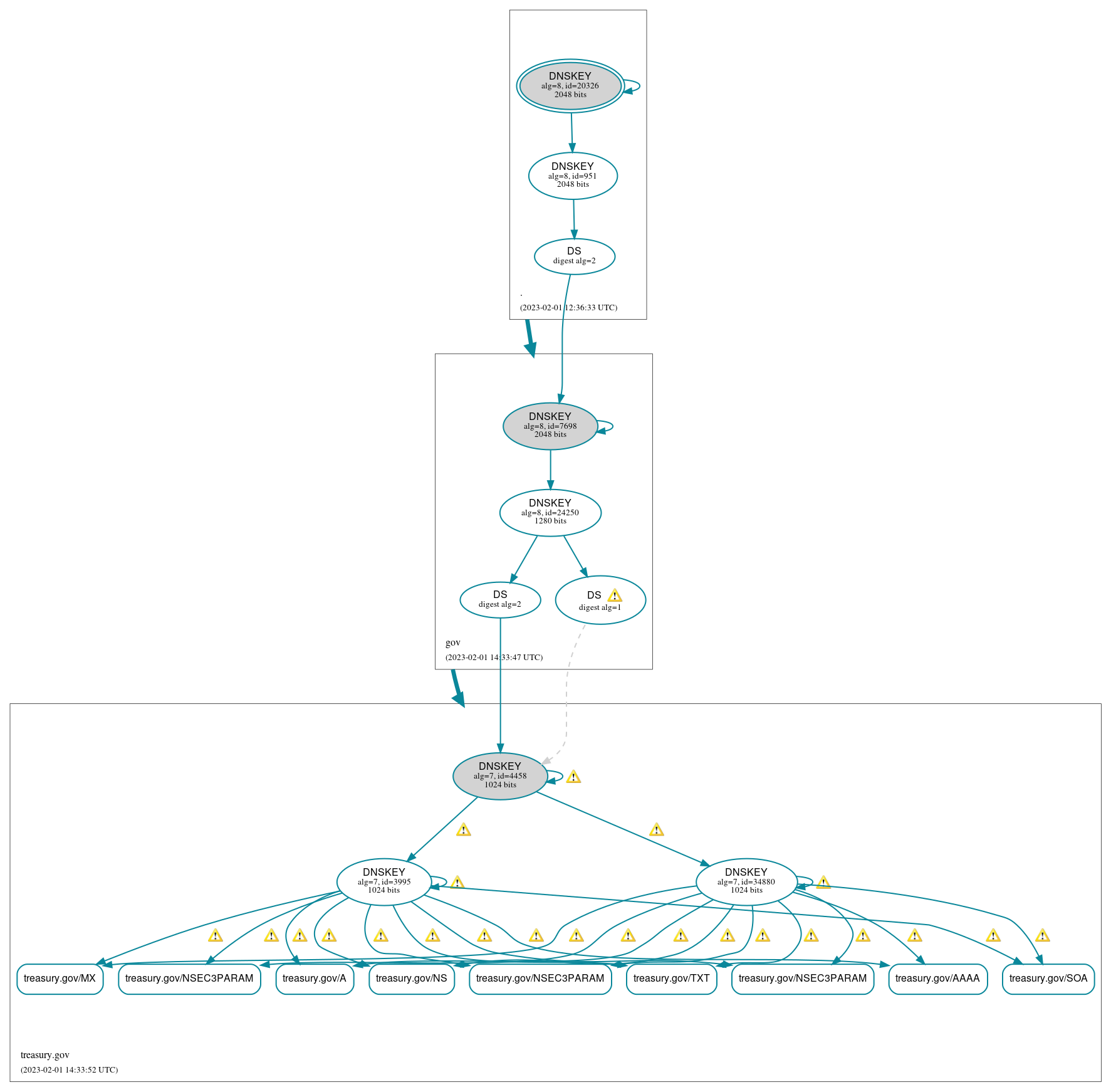 DNSSEC authentication graph