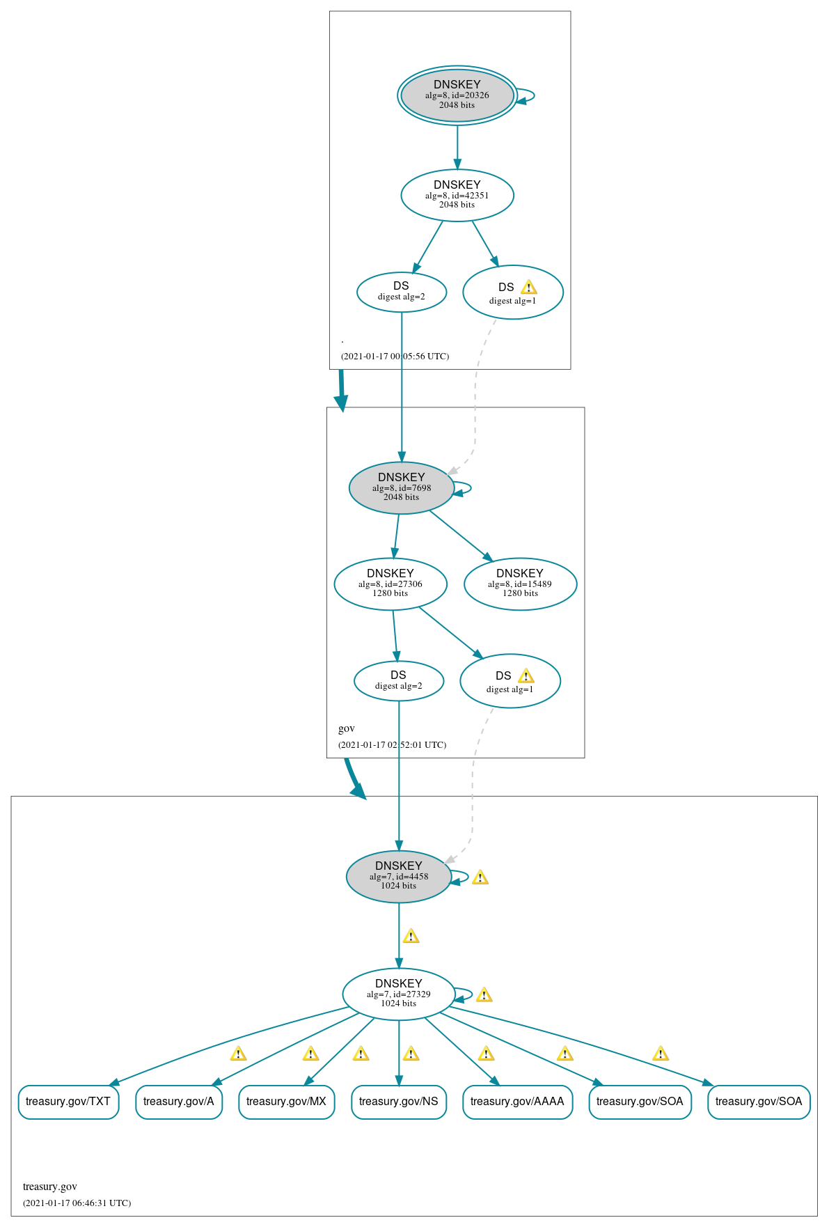 DNSSEC authentication graph