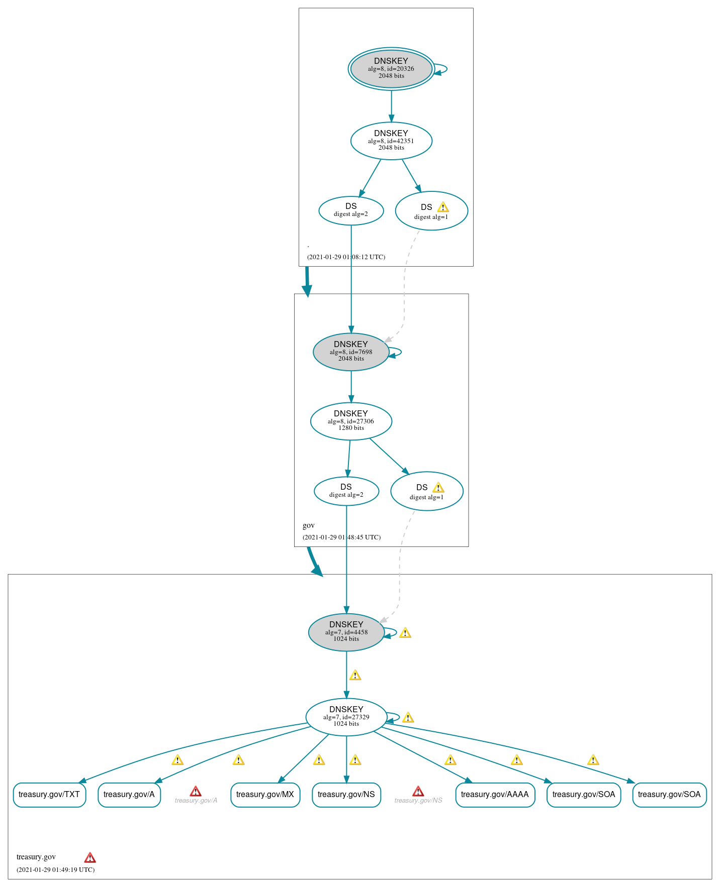 DNSSEC authentication graph