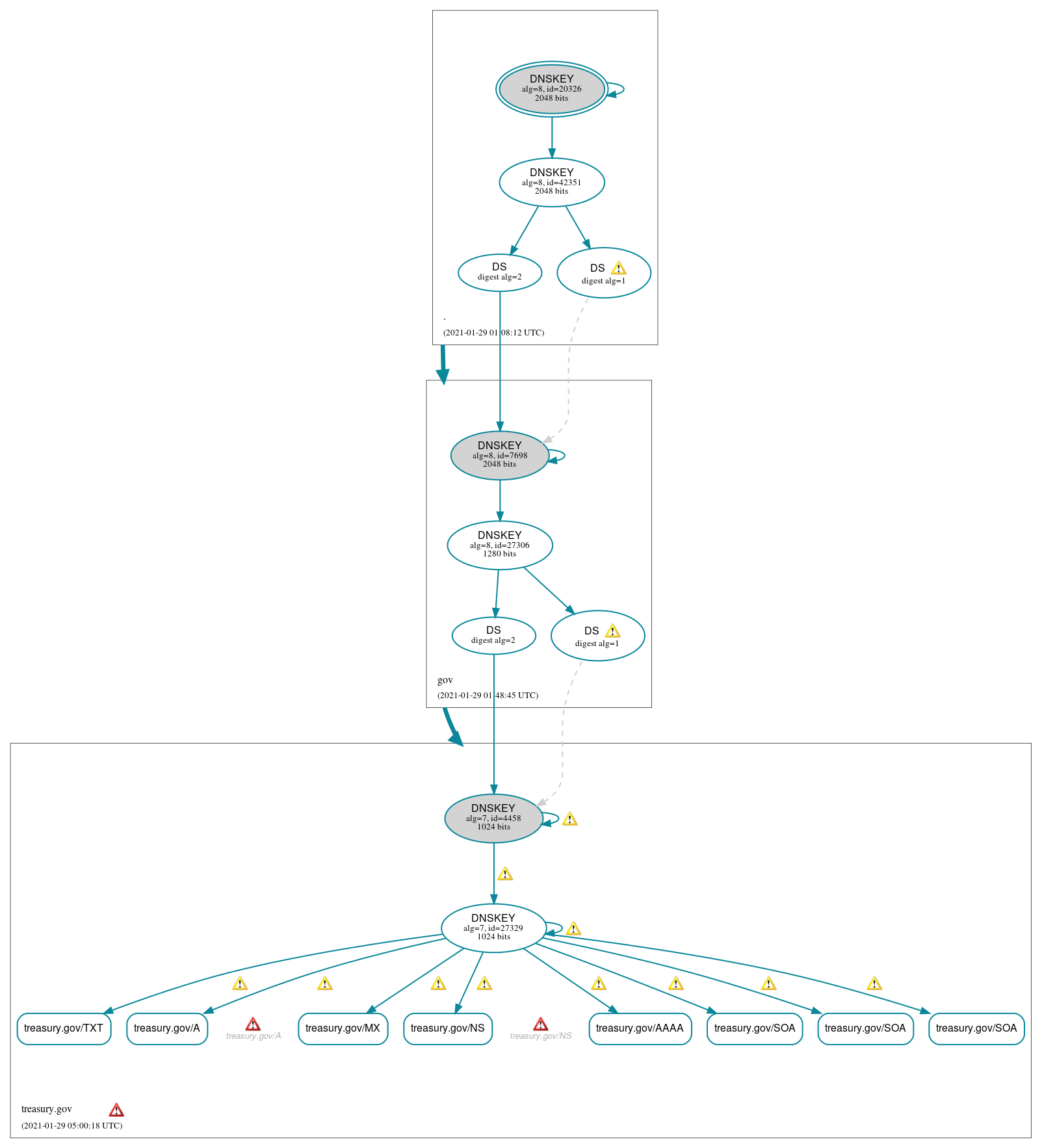 DNSSEC authentication graph