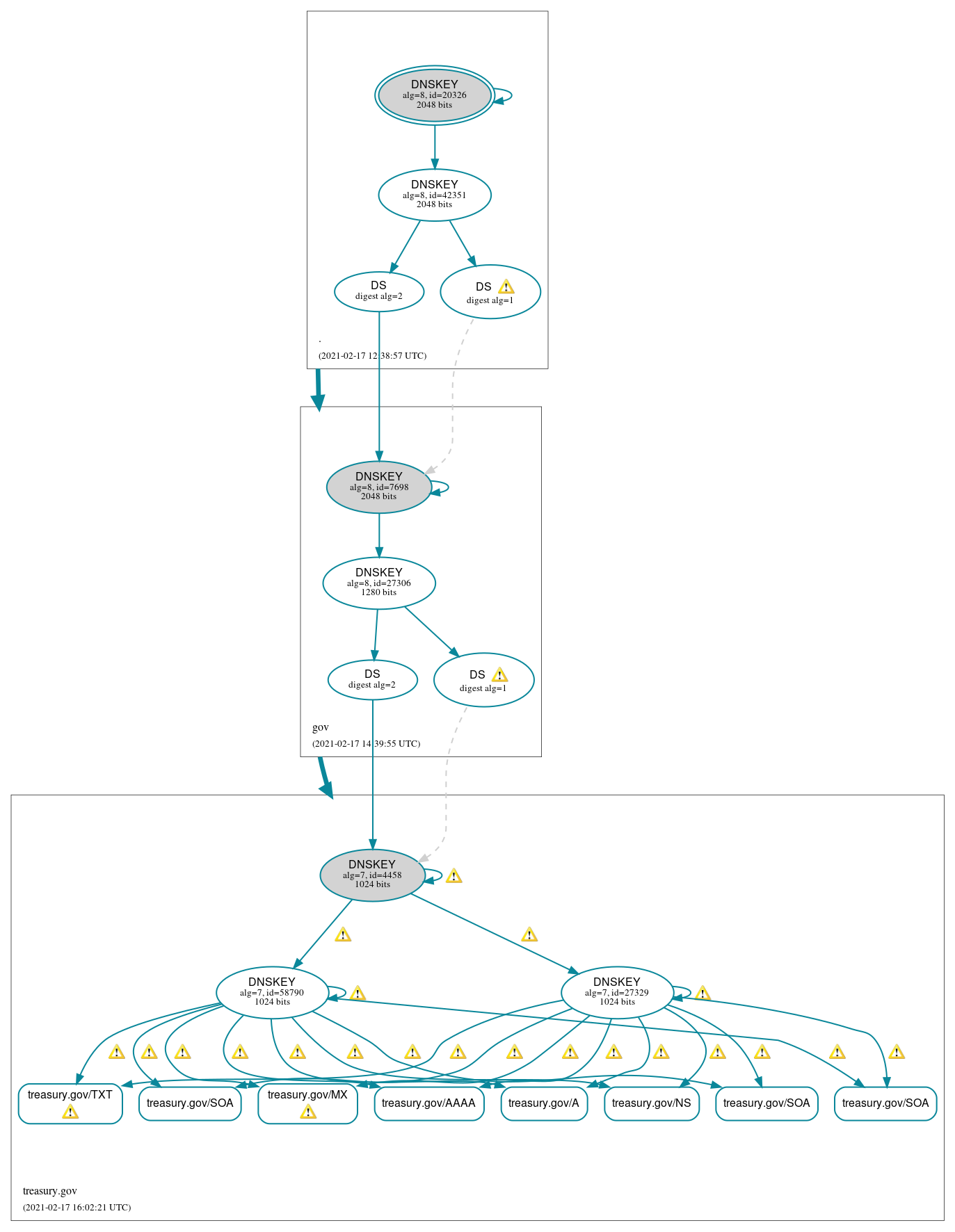 DNSSEC authentication graph