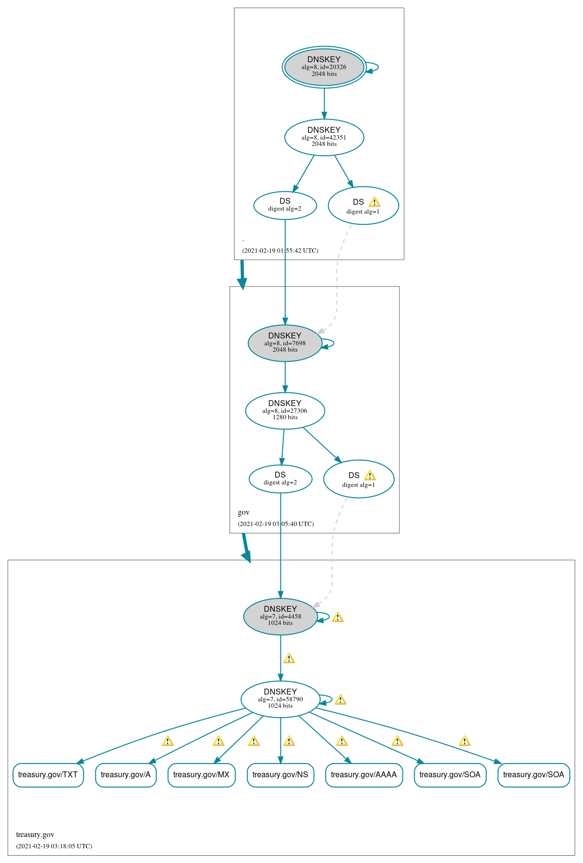 DNSSEC authentication graph