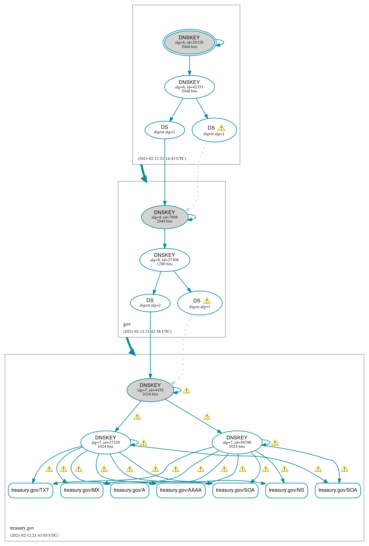 DNSSEC authentication graph