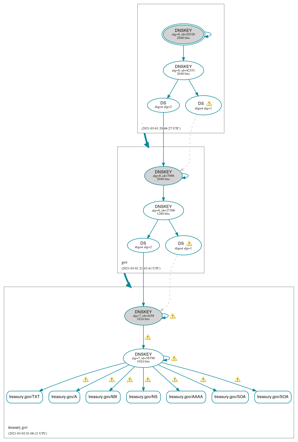 DNSSEC authentication graph