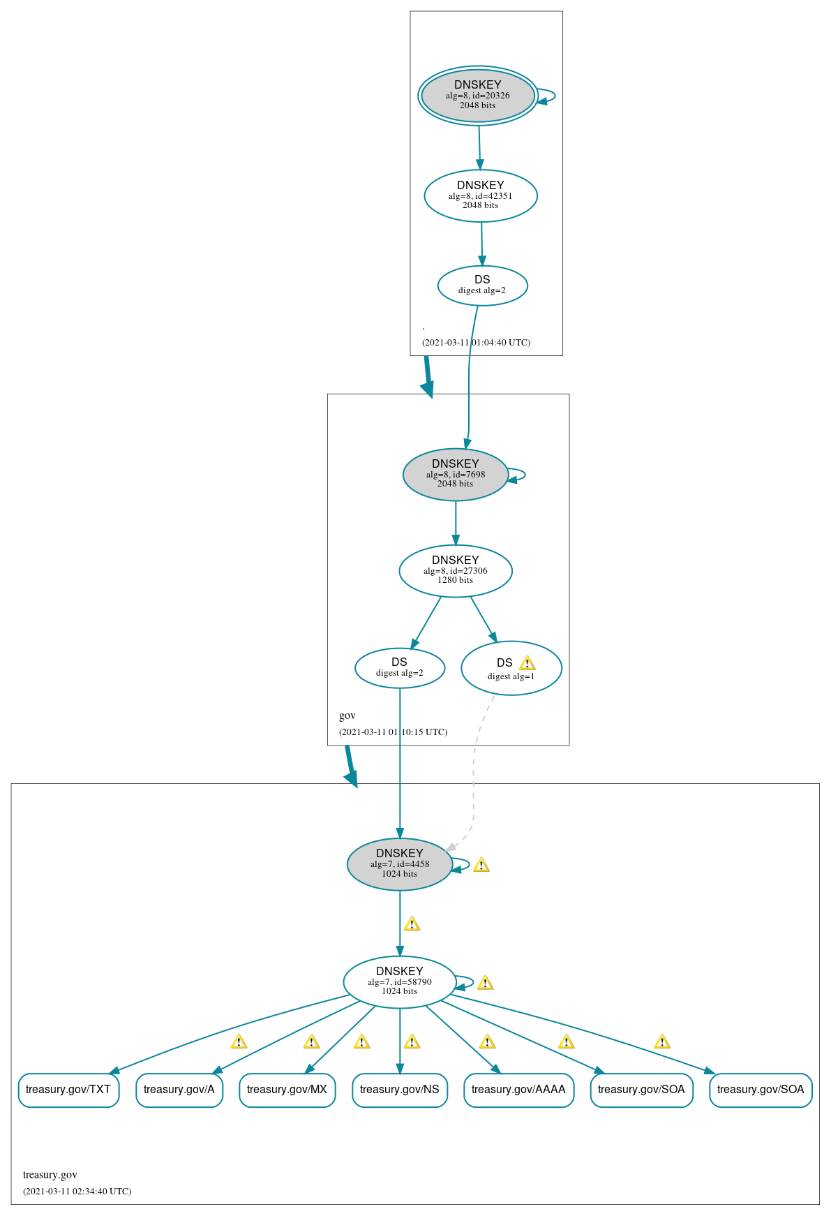 DNSSEC authentication graph