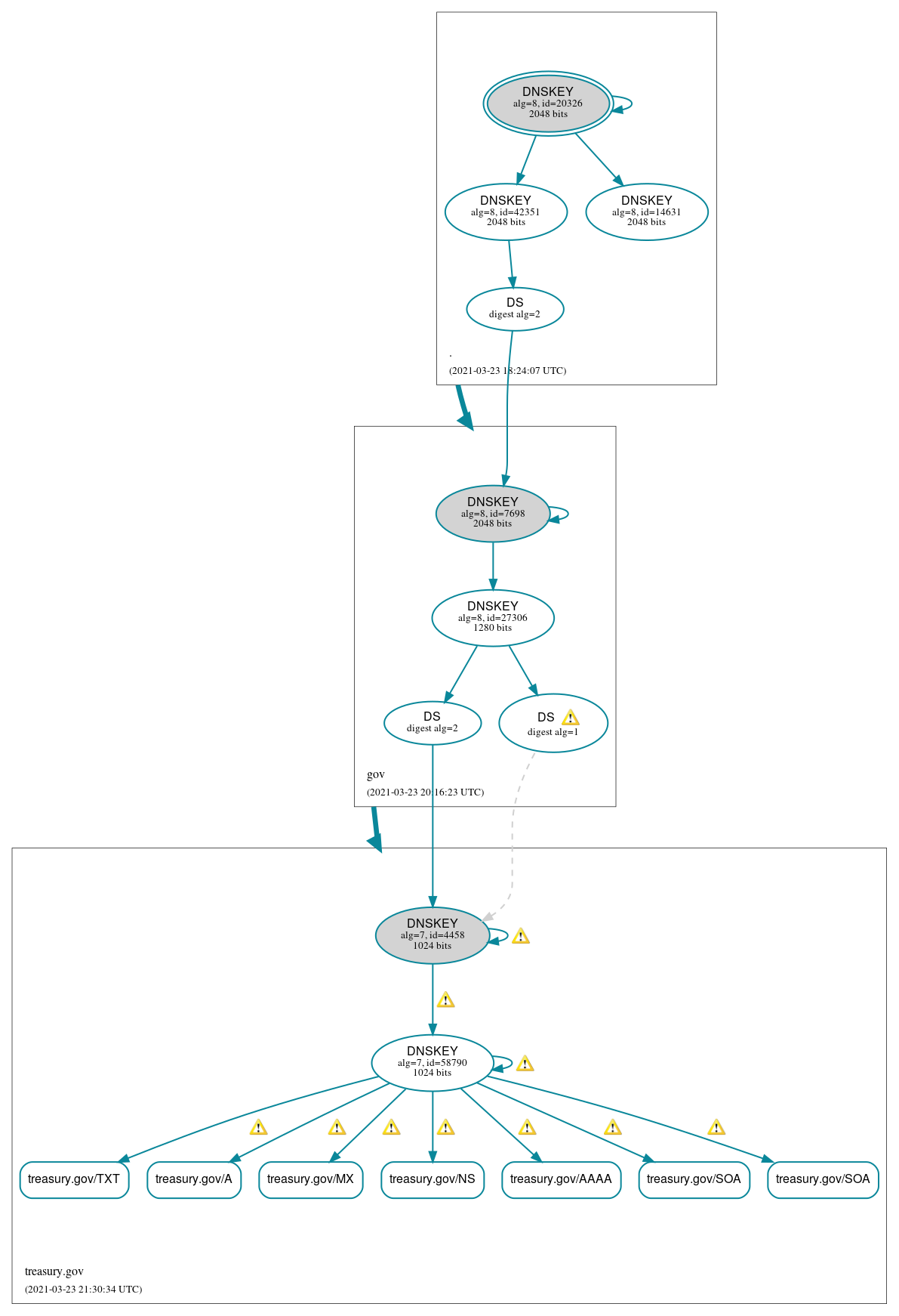 DNSSEC authentication graph