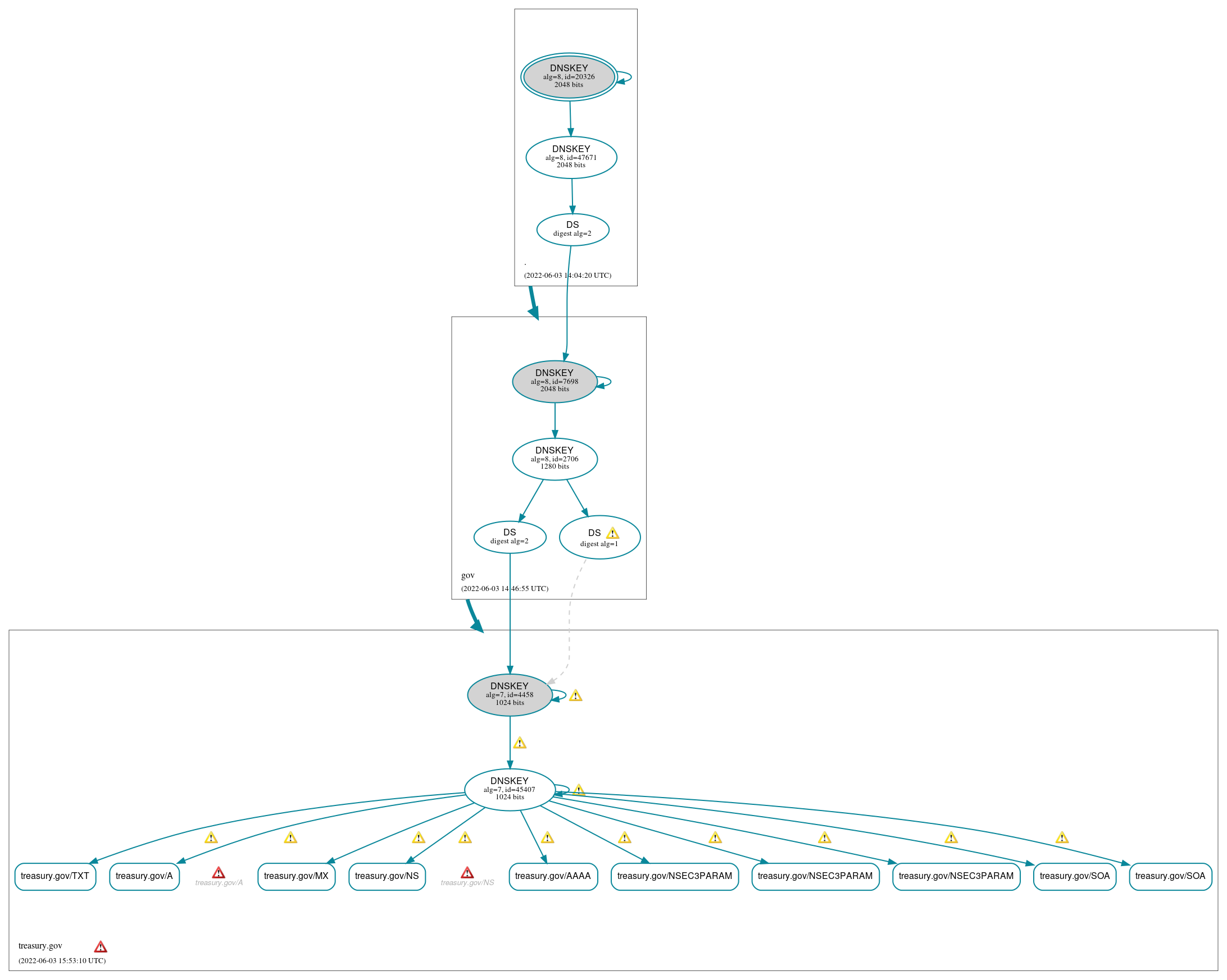 DNSSEC authentication graph