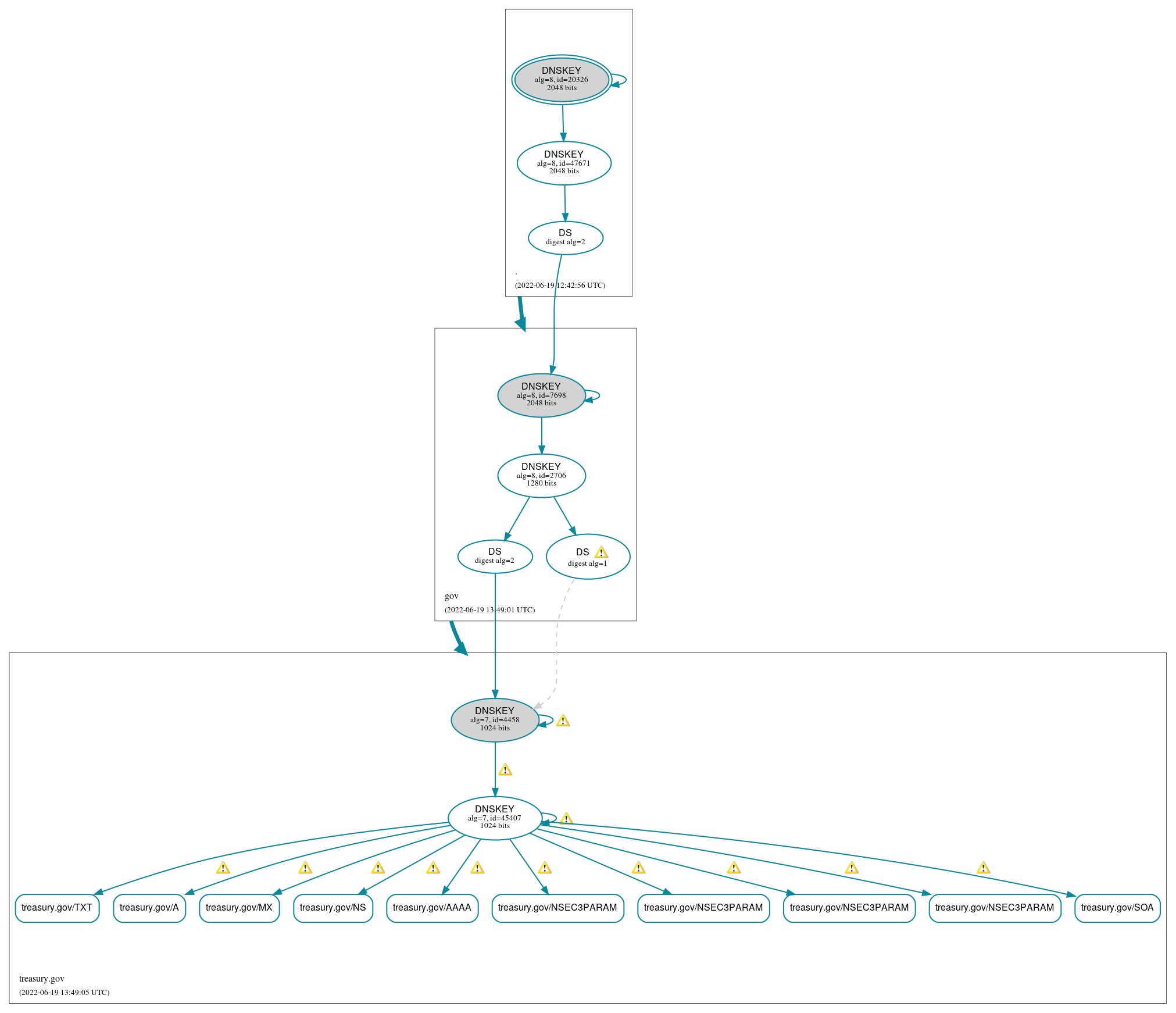 DNSSEC authentication graph