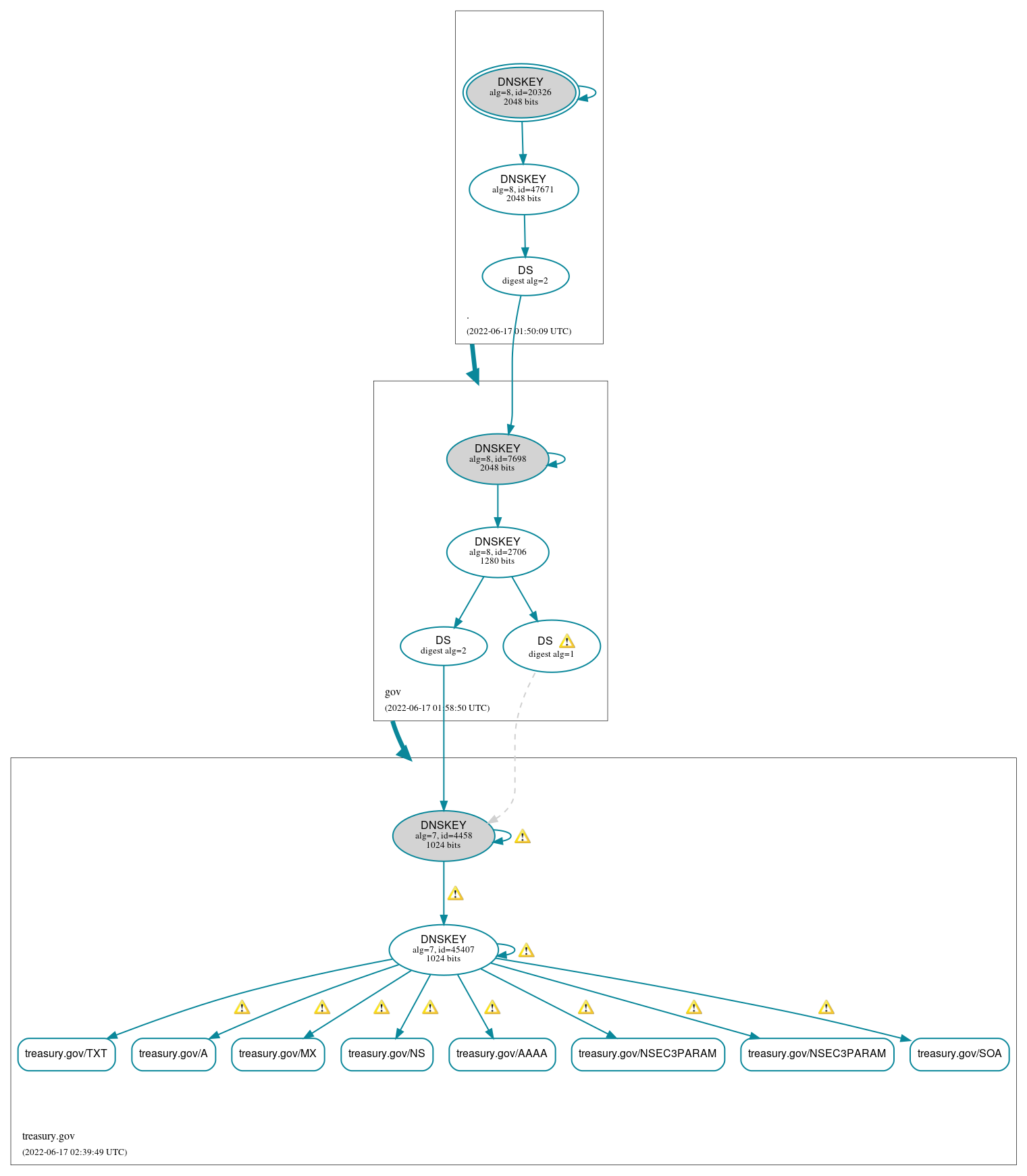 DNSSEC authentication graph