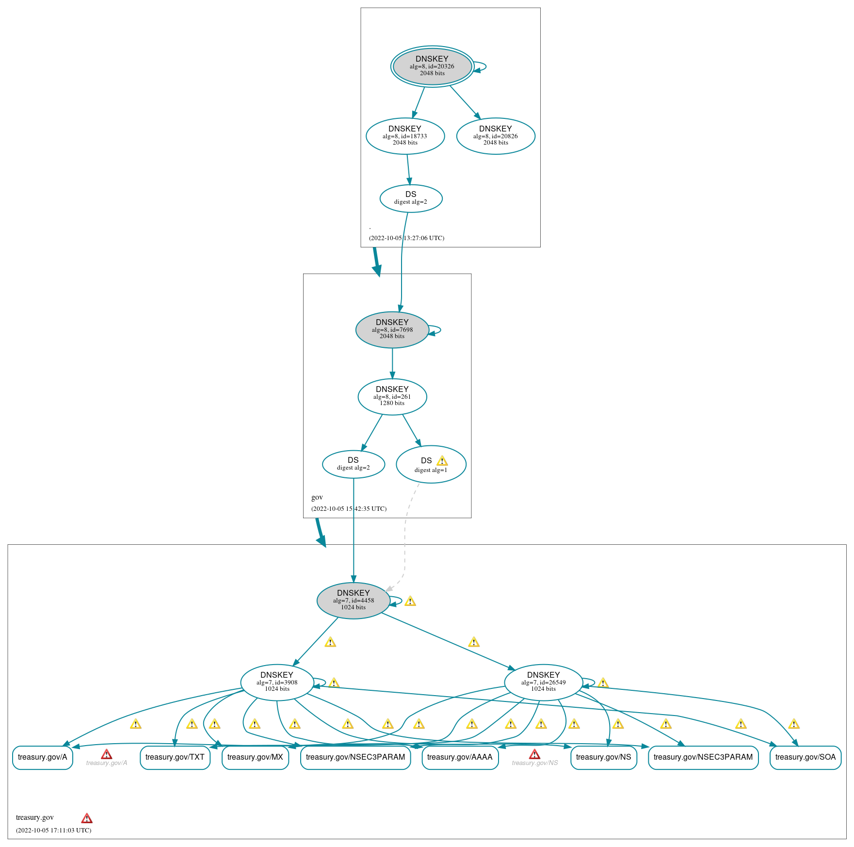 DNSSEC authentication graph