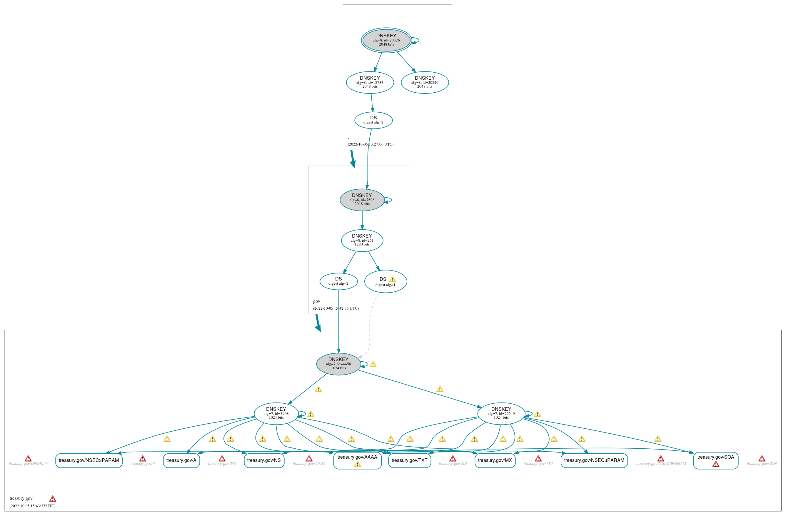 DNSSEC authentication graph