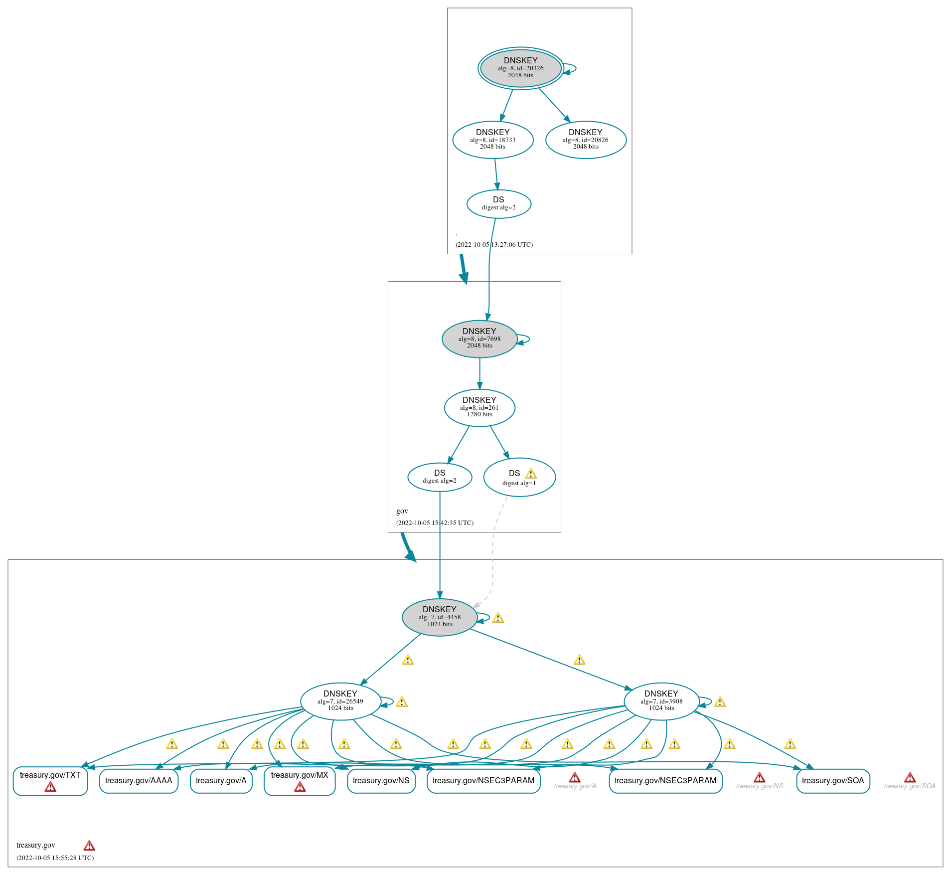 DNSSEC authentication graph