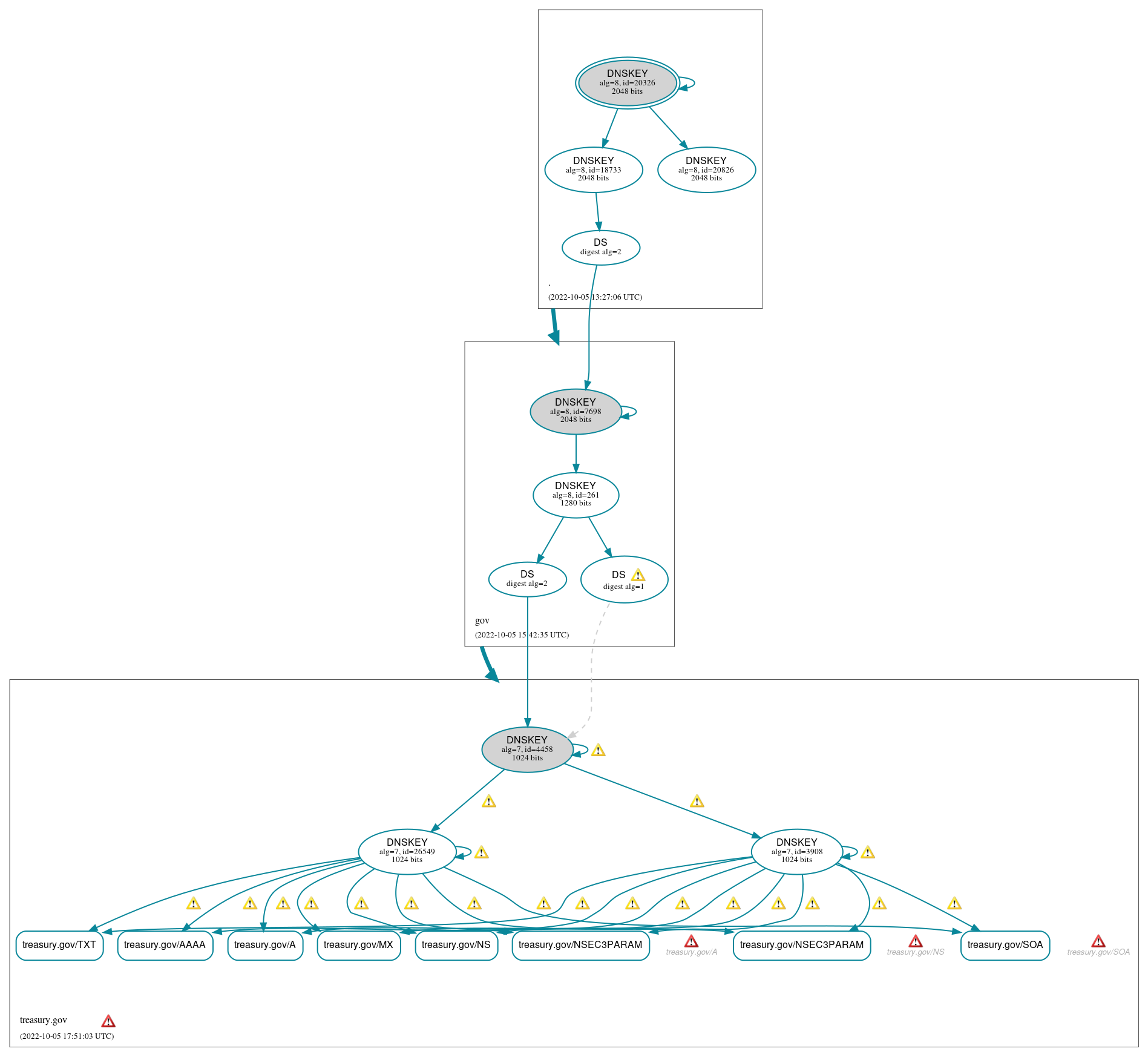 DNSSEC authentication graph