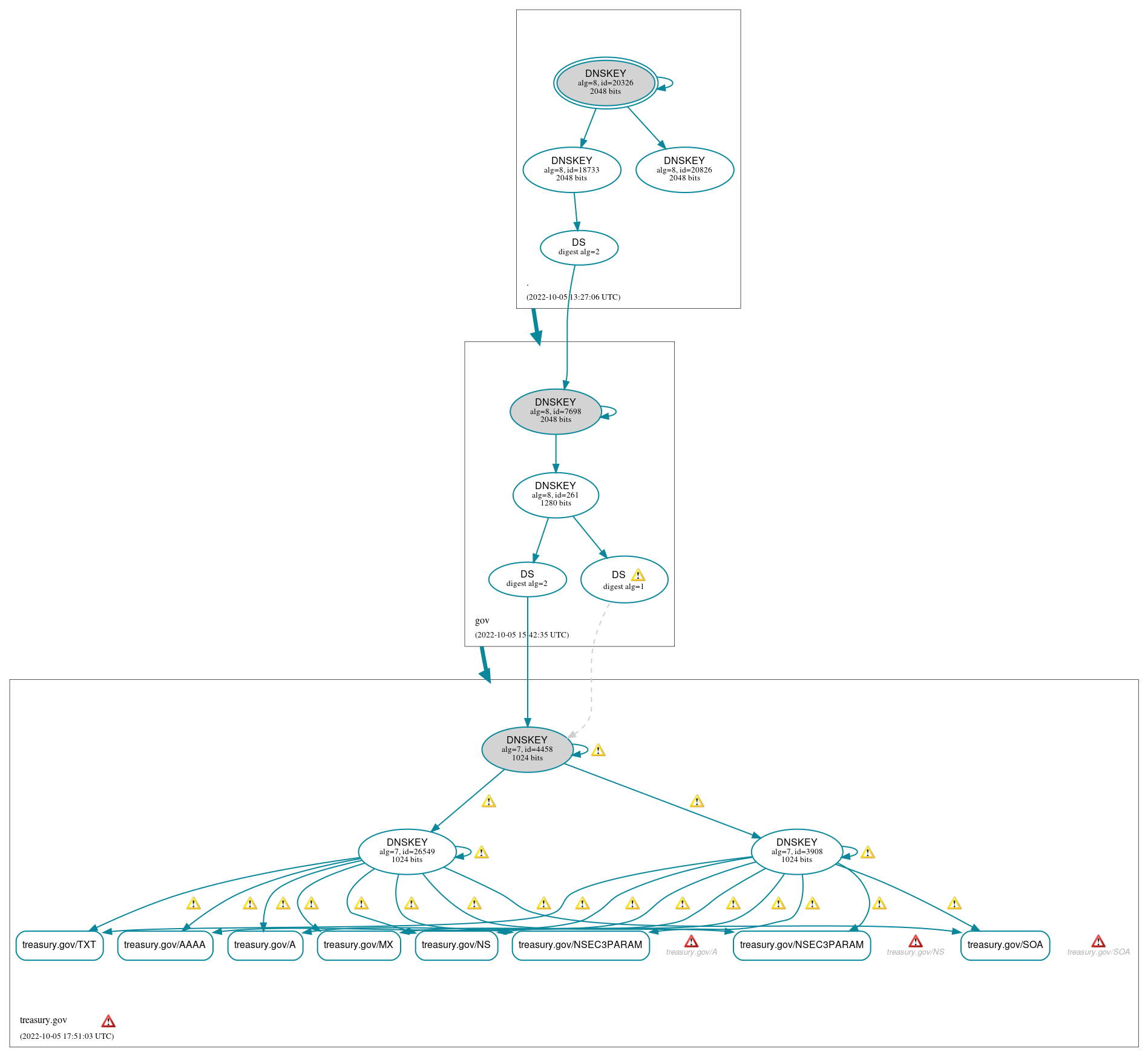 DNSSEC authentication graph