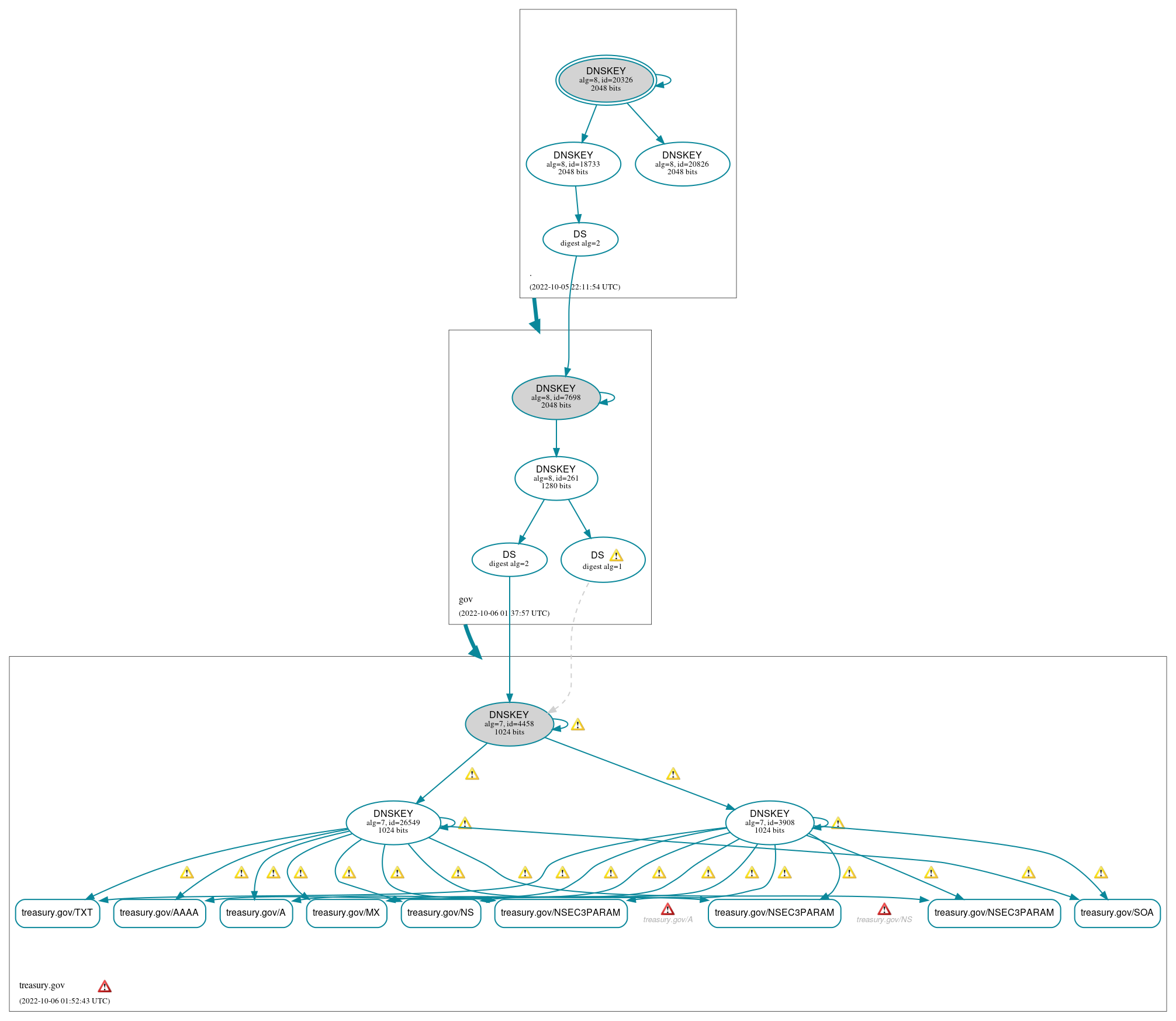 DNSSEC authentication graph