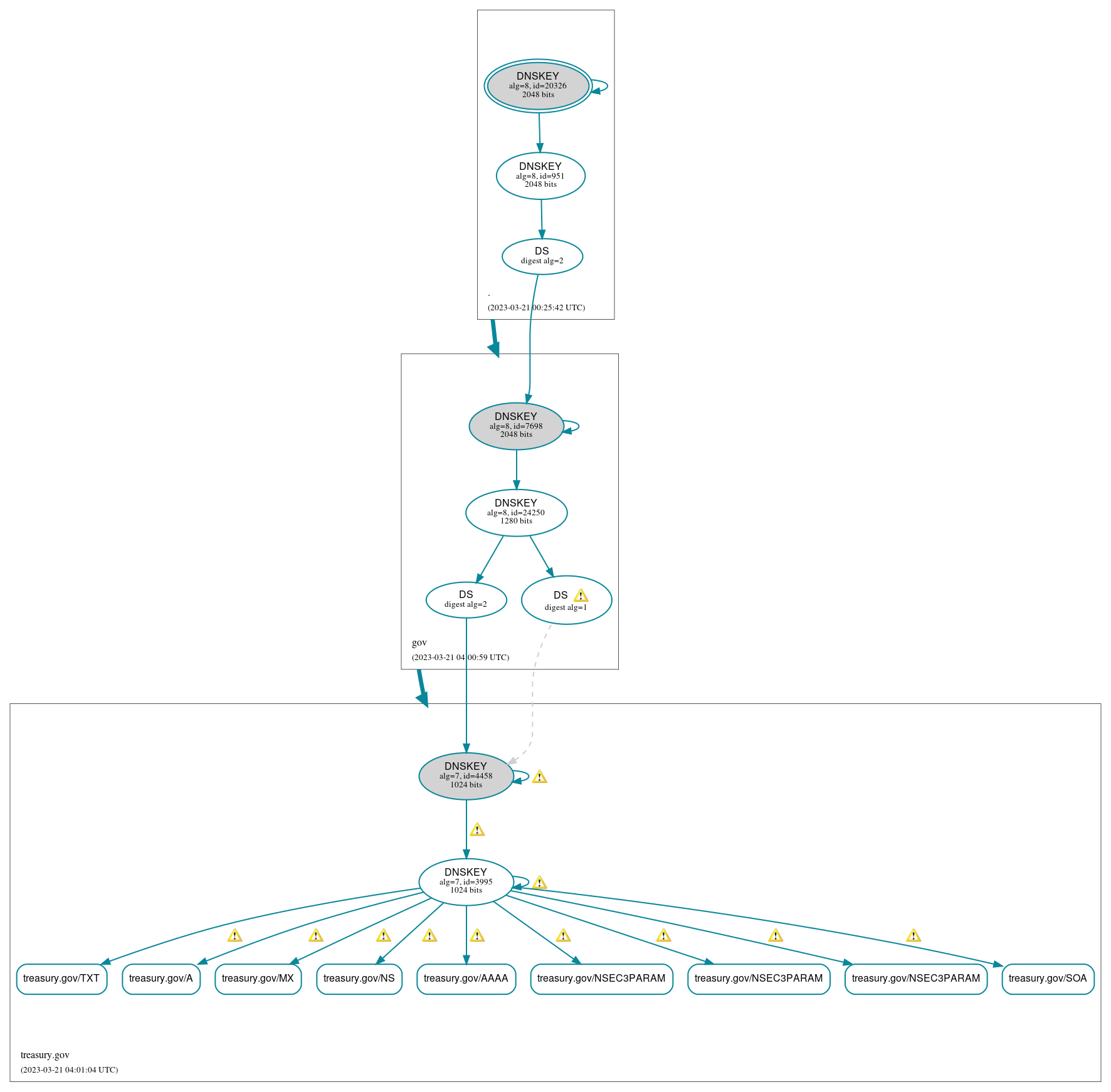 DNSSEC authentication graph