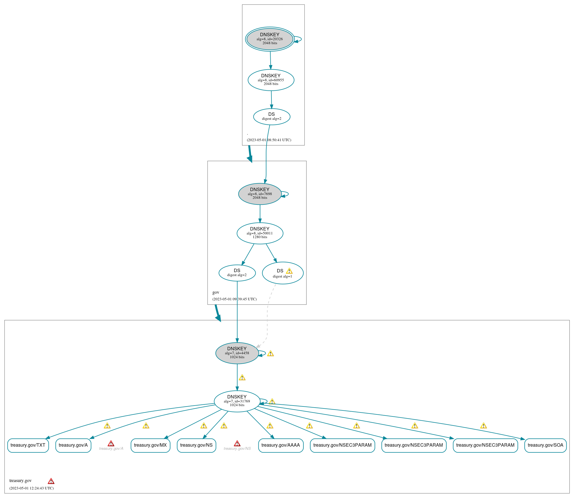 DNSSEC authentication graph