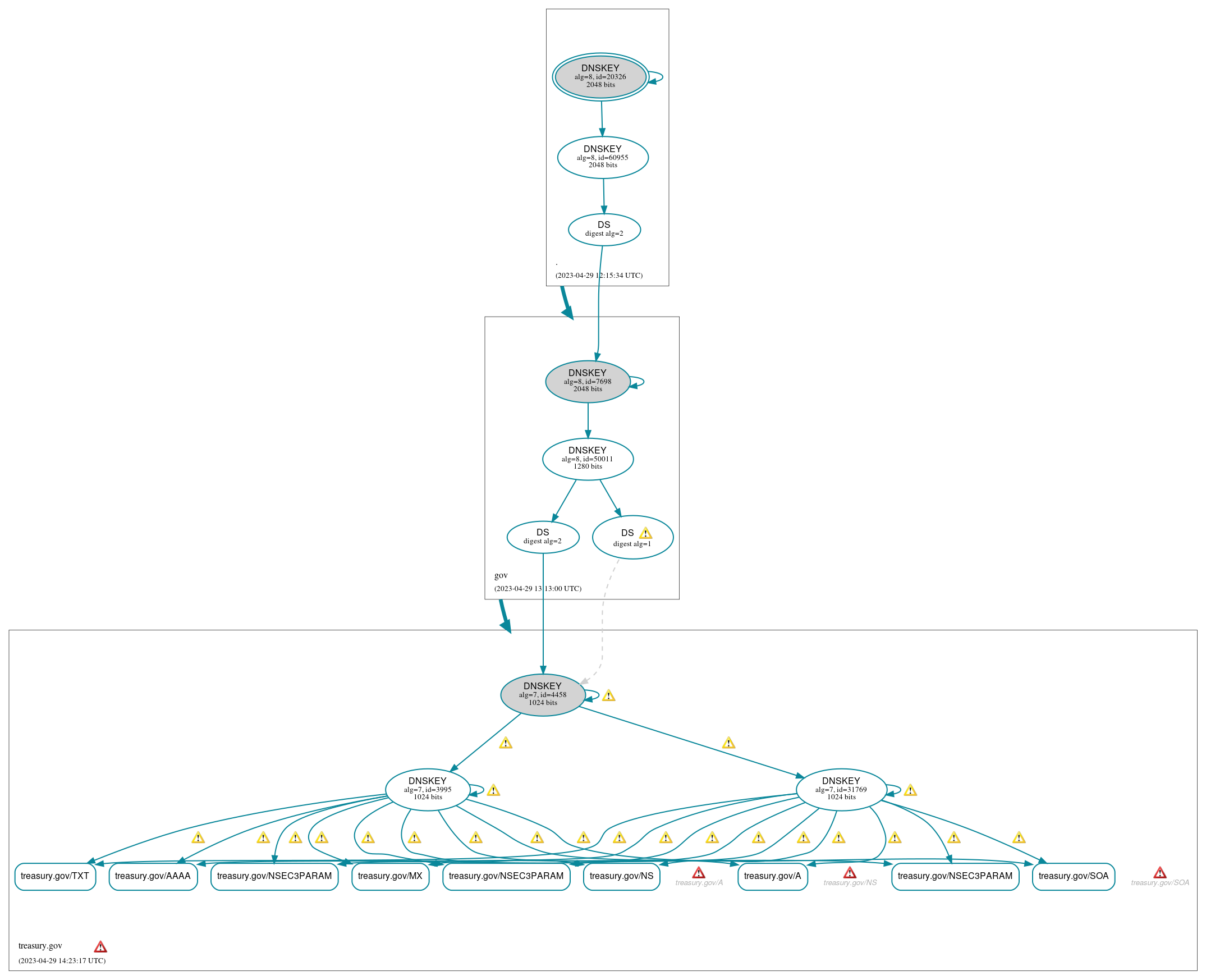 DNSSEC authentication graph