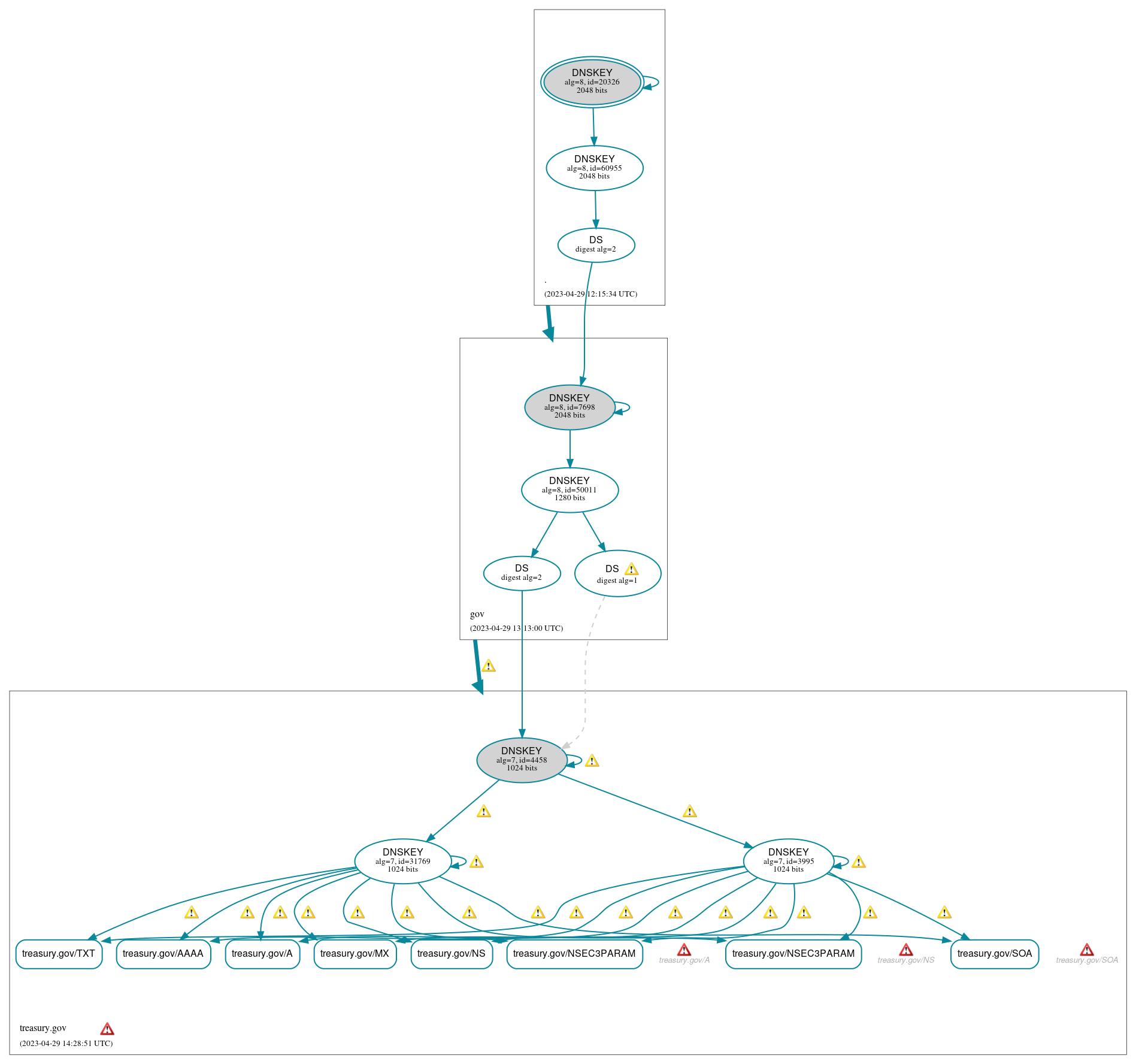 DNSSEC authentication graph