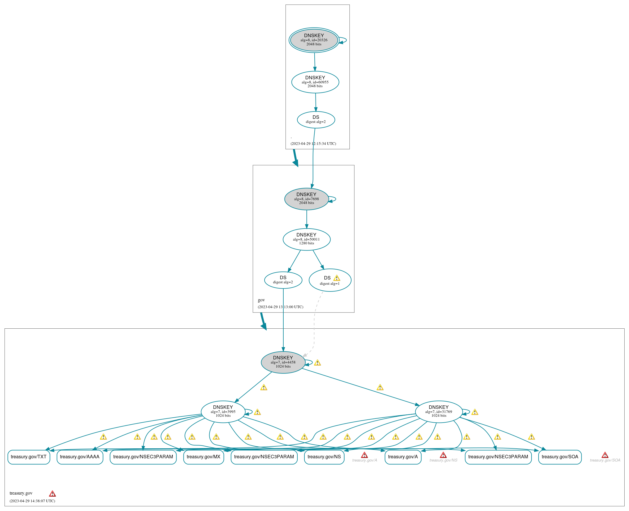 DNSSEC authentication graph