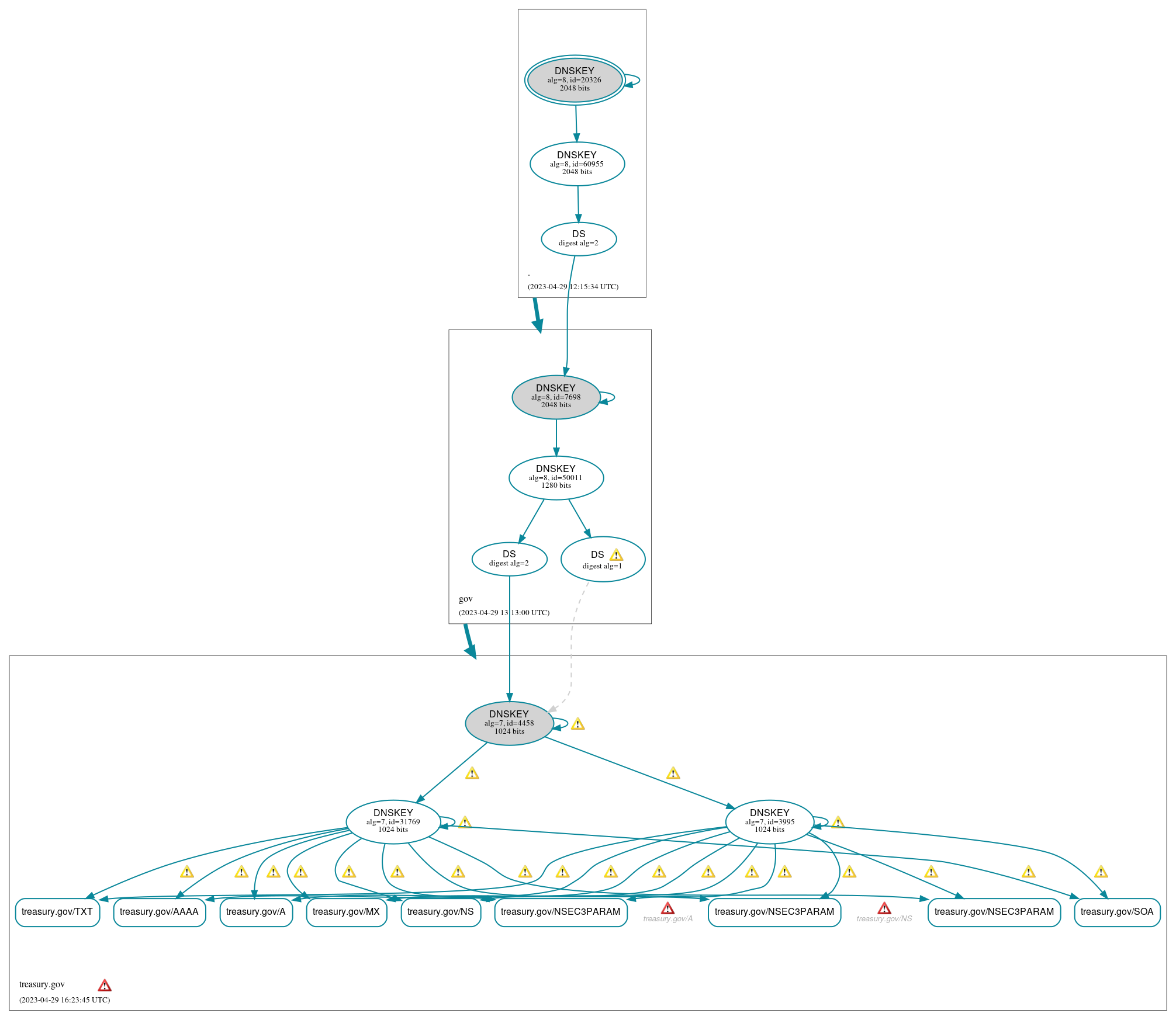 DNSSEC authentication graph