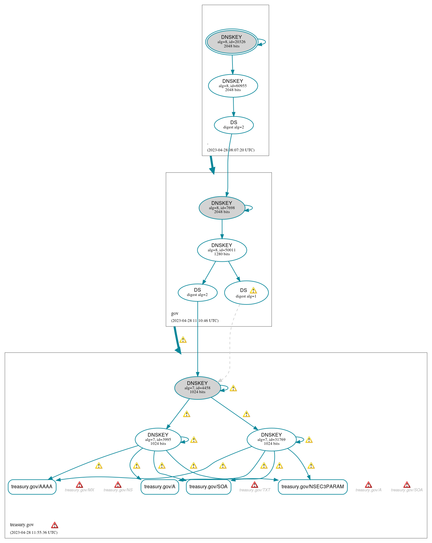 DNSSEC authentication graph