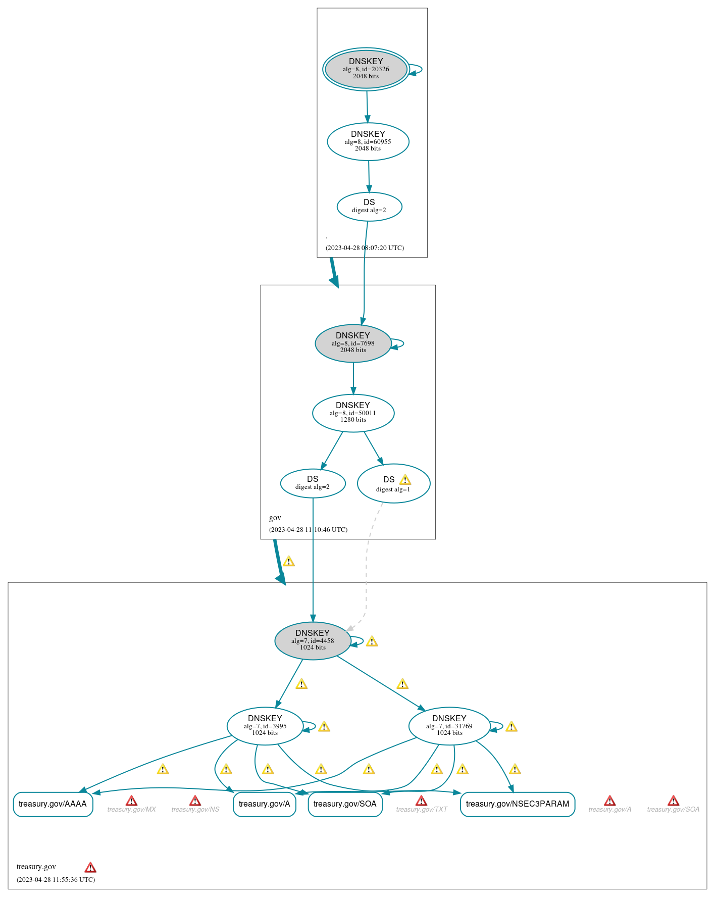 DNSSEC authentication graph