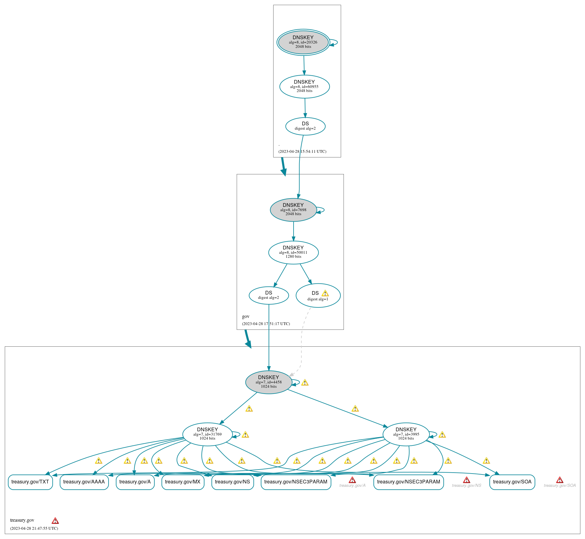 DNSSEC authentication graph