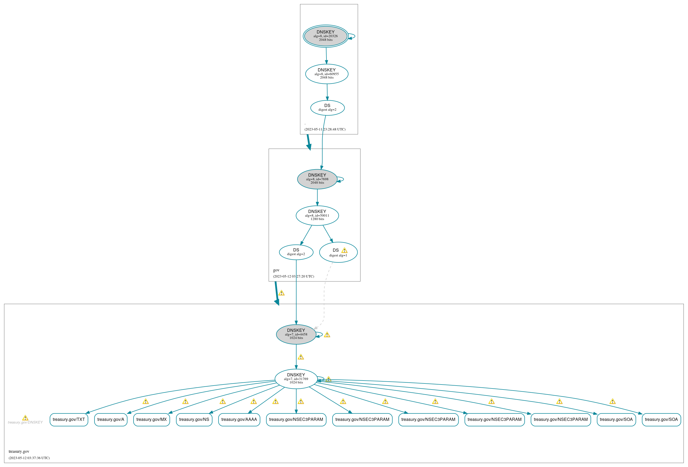 DNSSEC authentication graph