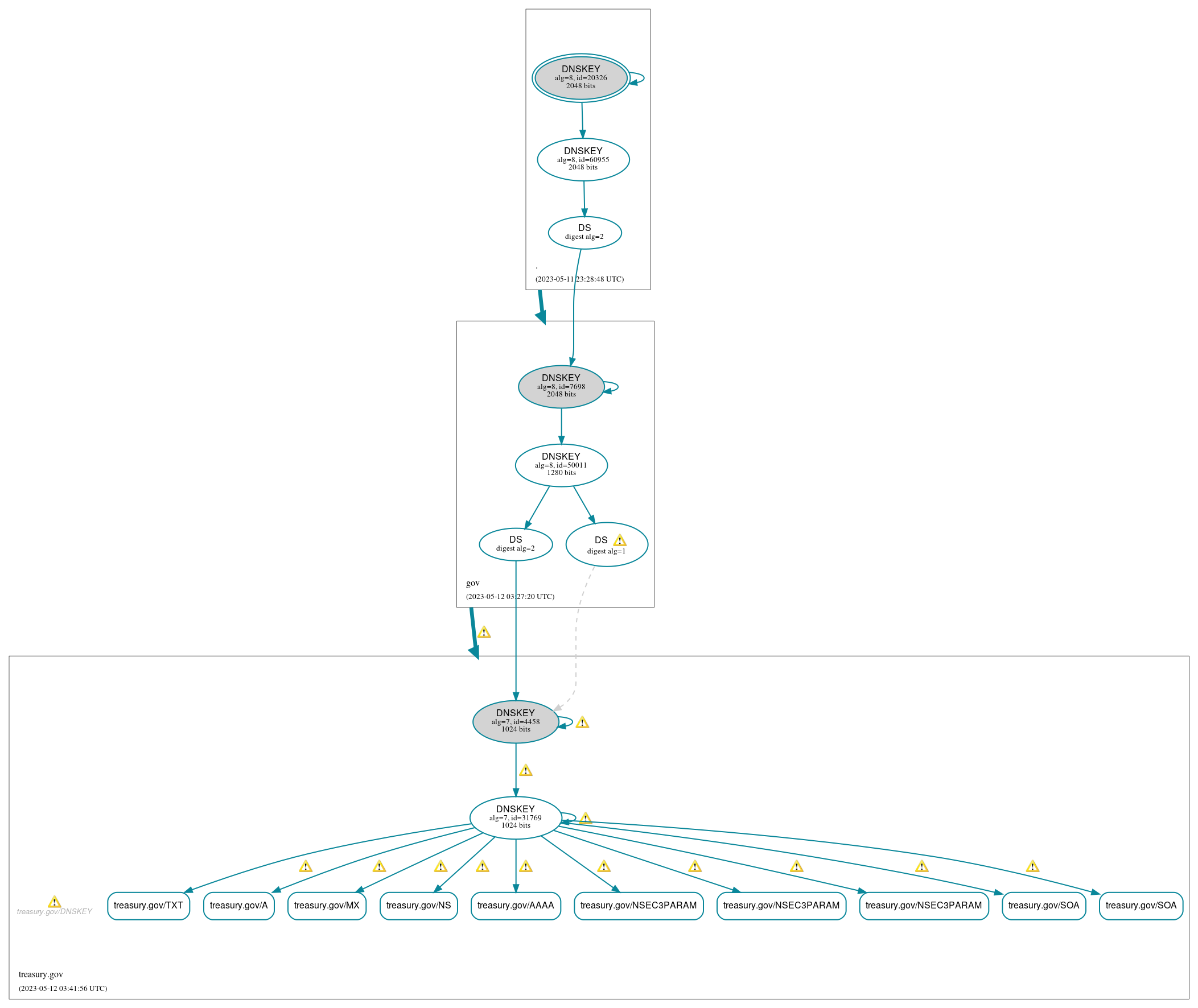 DNSSEC authentication graph