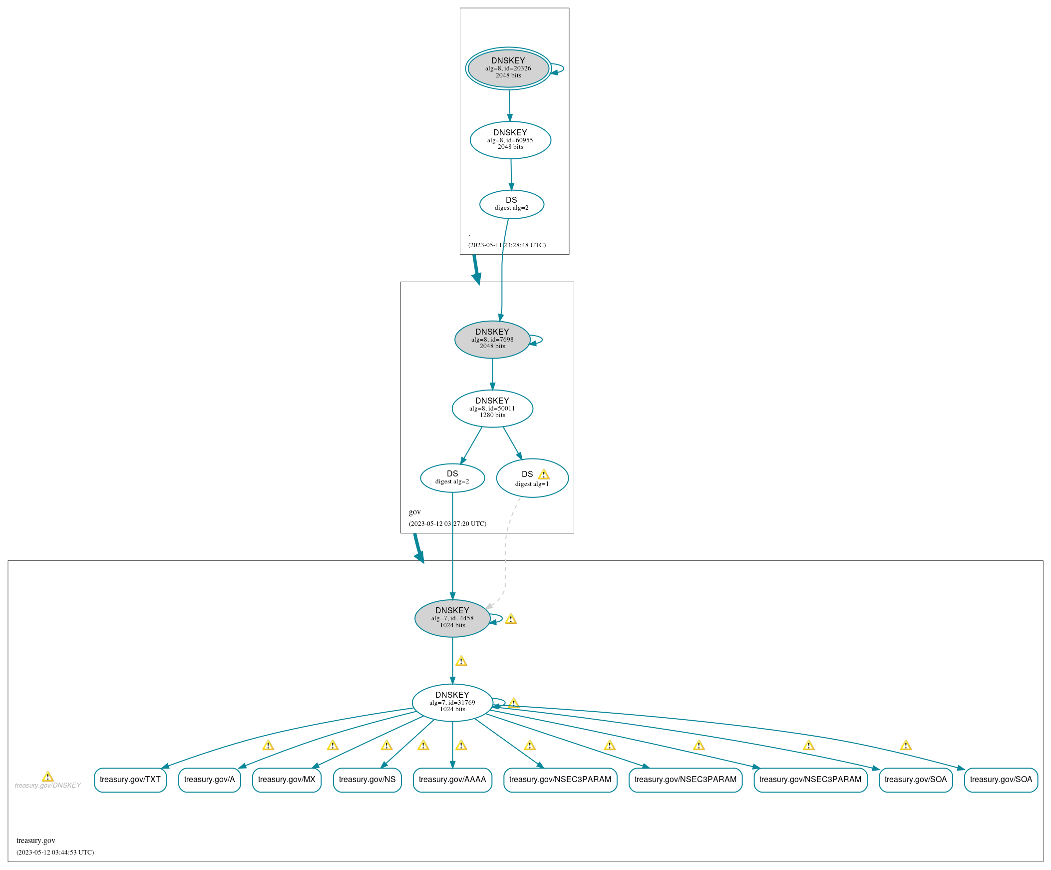 DNSSEC authentication graph