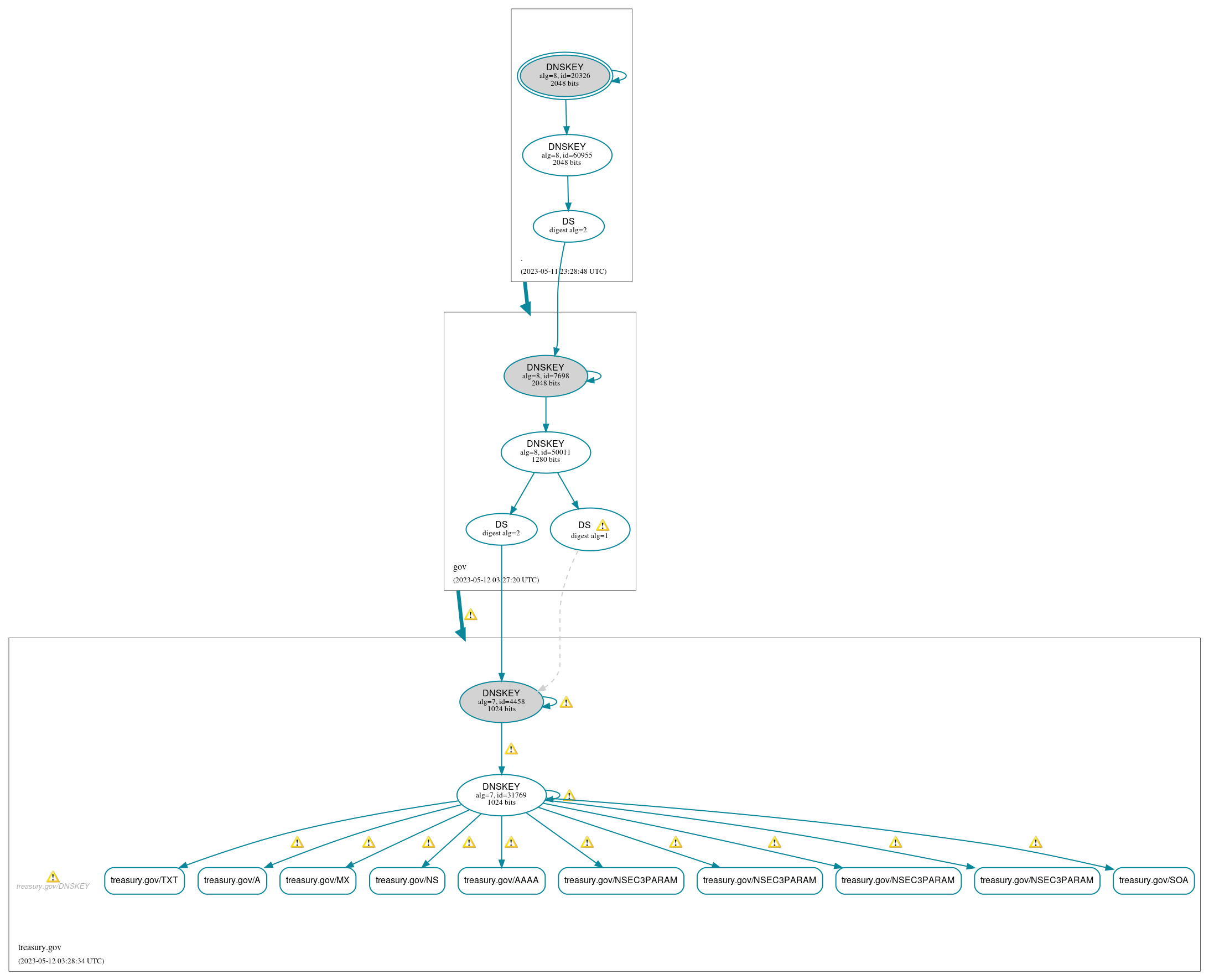 DNSSEC authentication graph